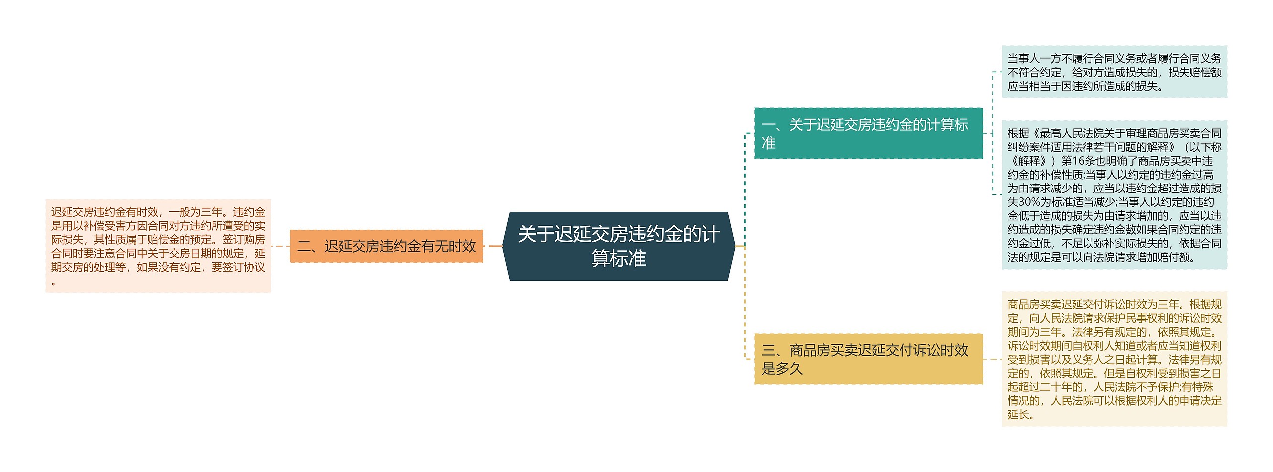 关于迟延交房违约金的计算标准思维导图