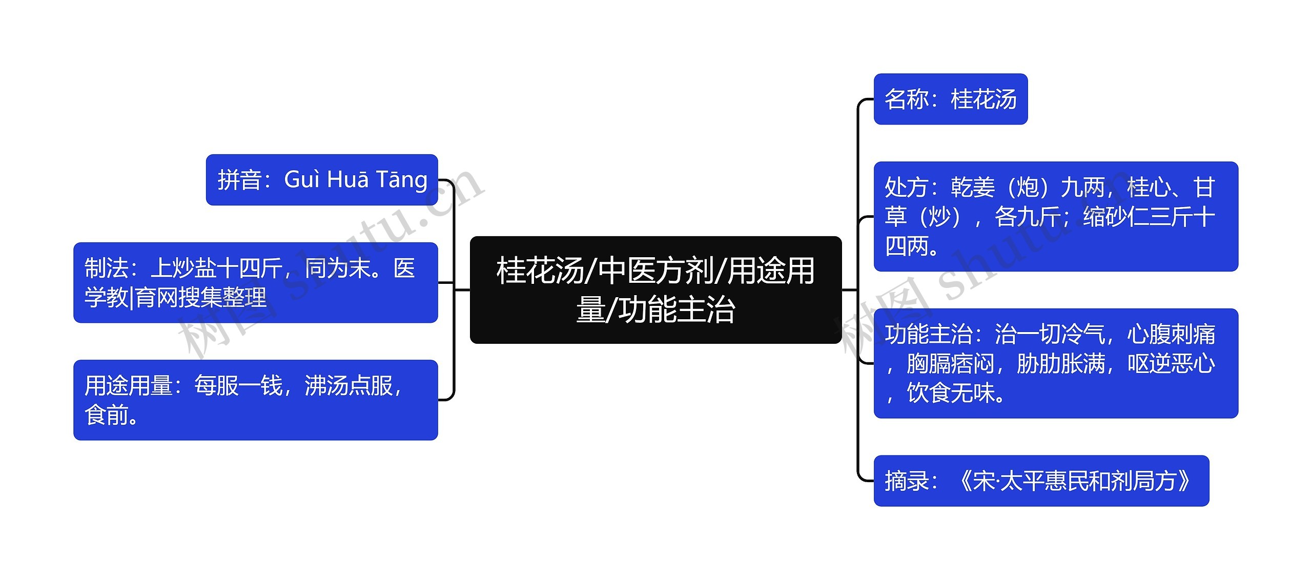 桂花汤/中医方剂/用途用量/功能主治思维导图