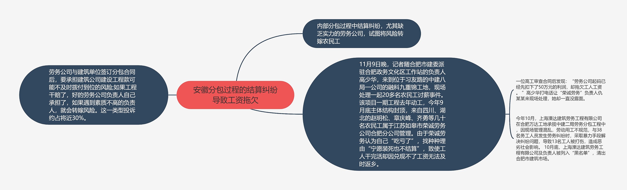 安徽分包过程的结算纠纷导致工资拖欠思维导图