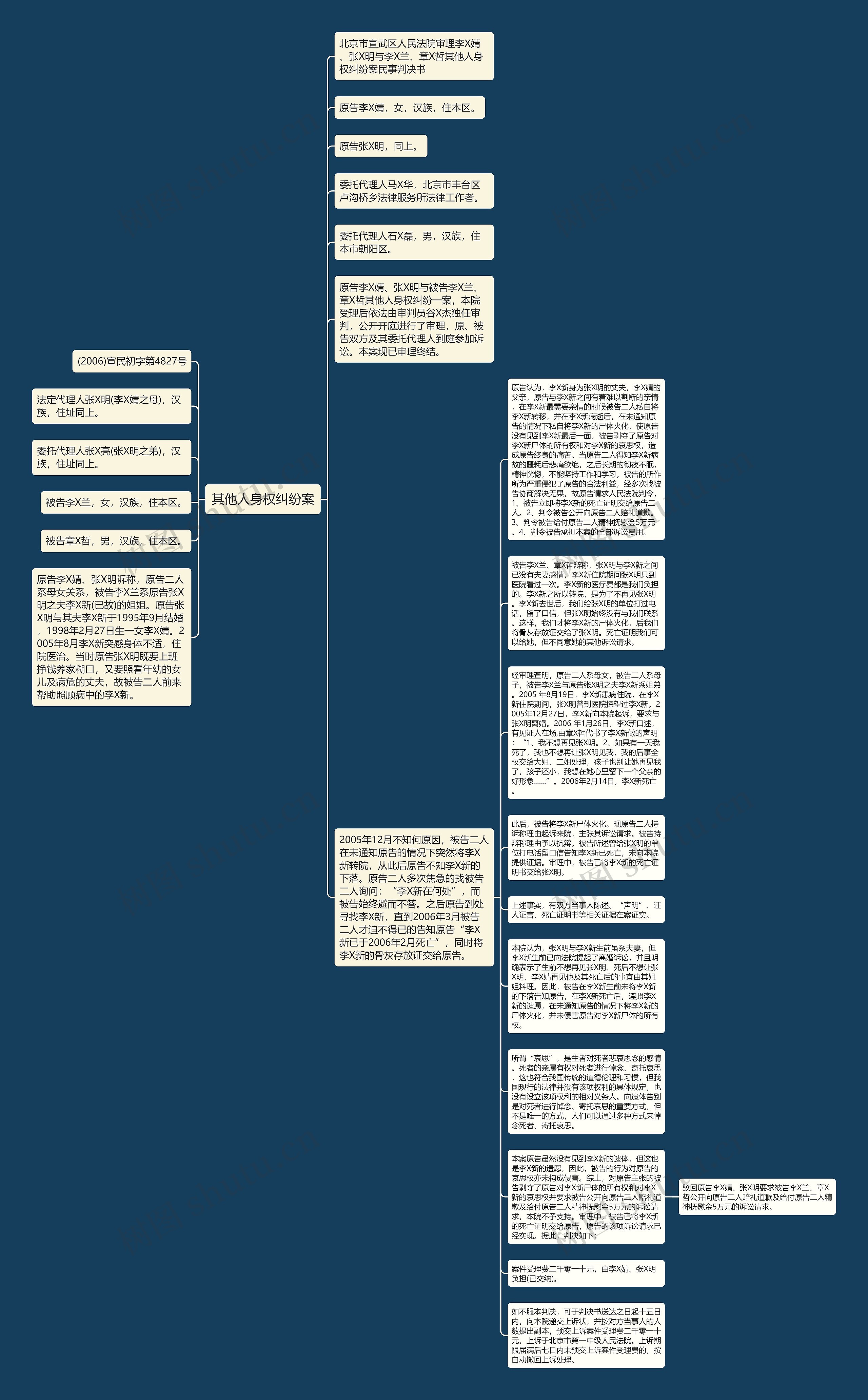 其他人身权纠纷案思维导图
