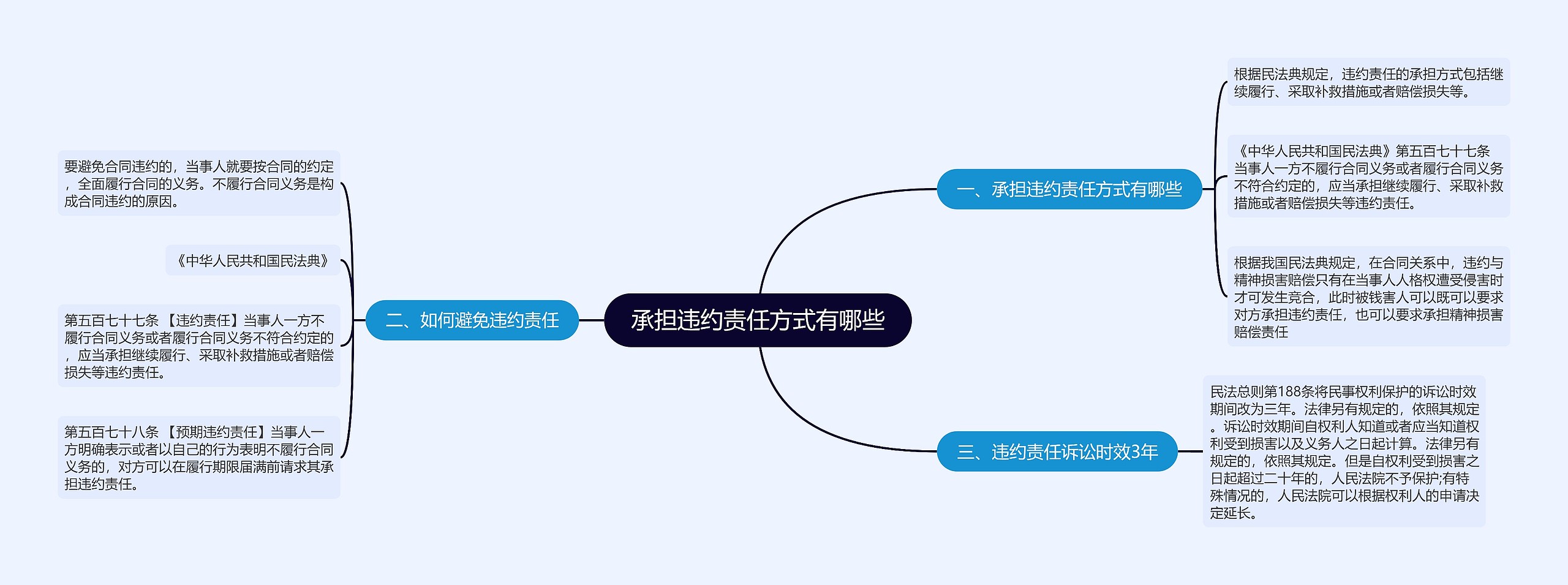 承担违约责任方式有哪些思维导图