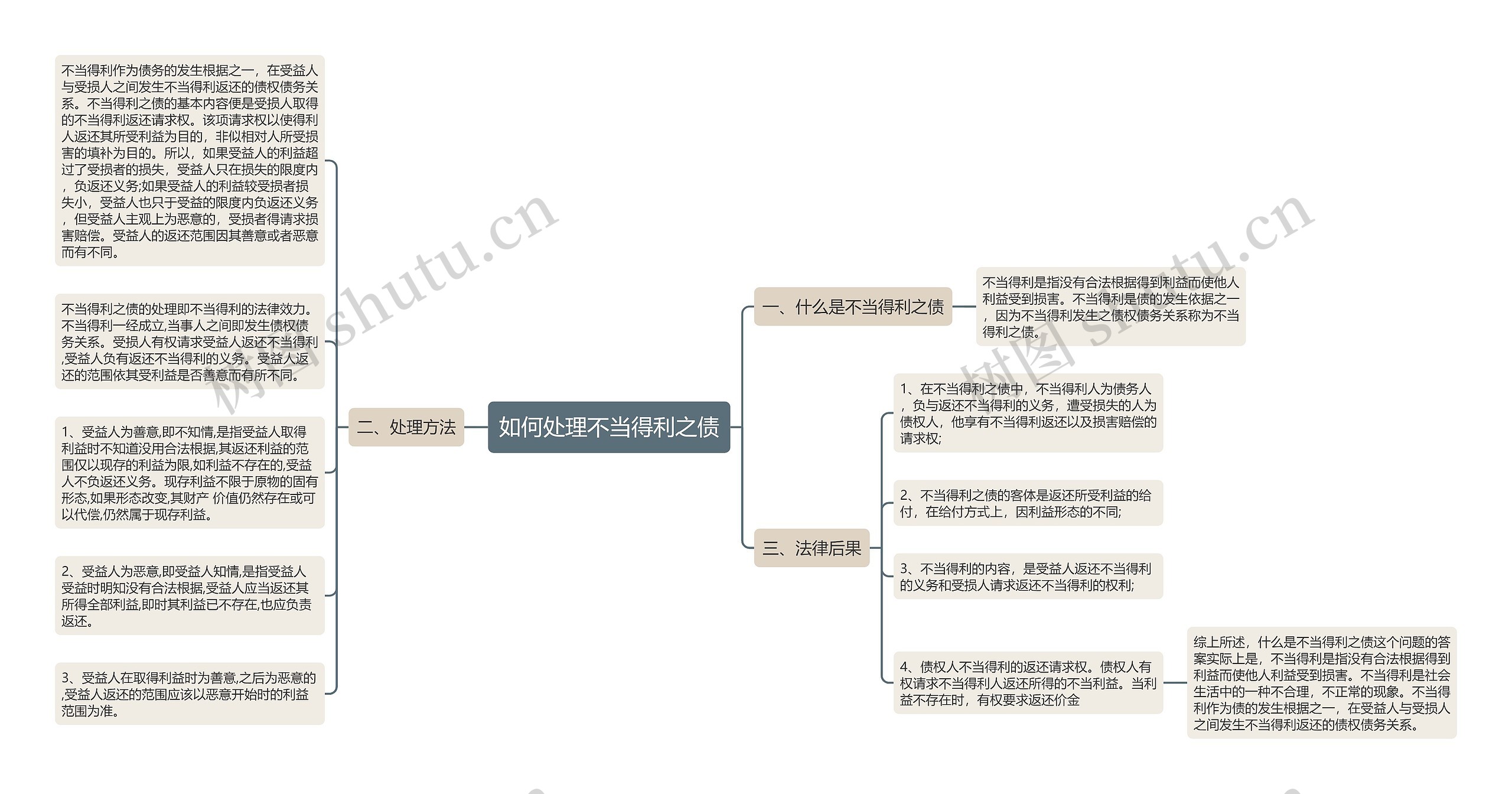 如何处理不当得利之债思维导图