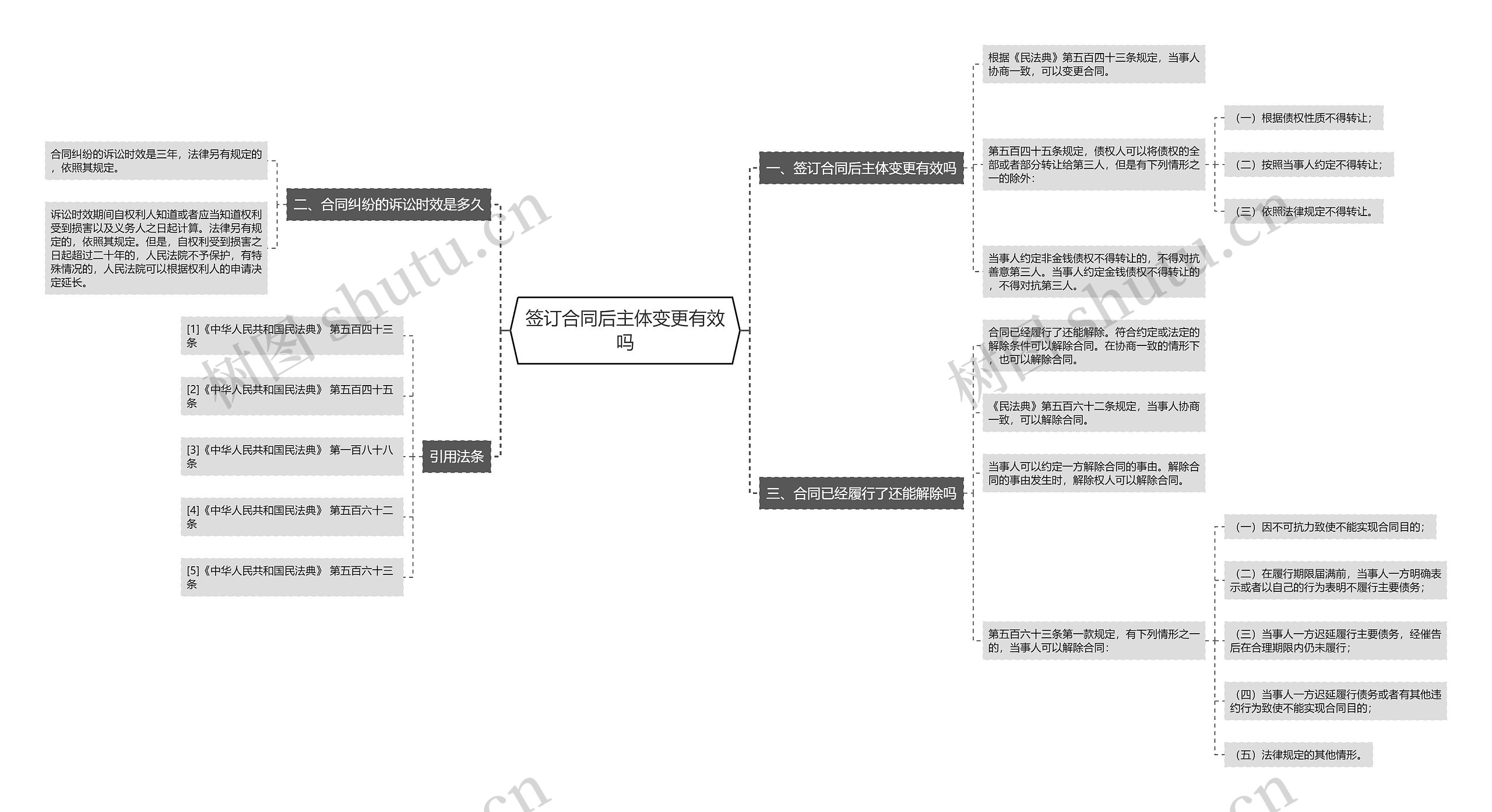 签订合同后主体变更有效吗思维导图