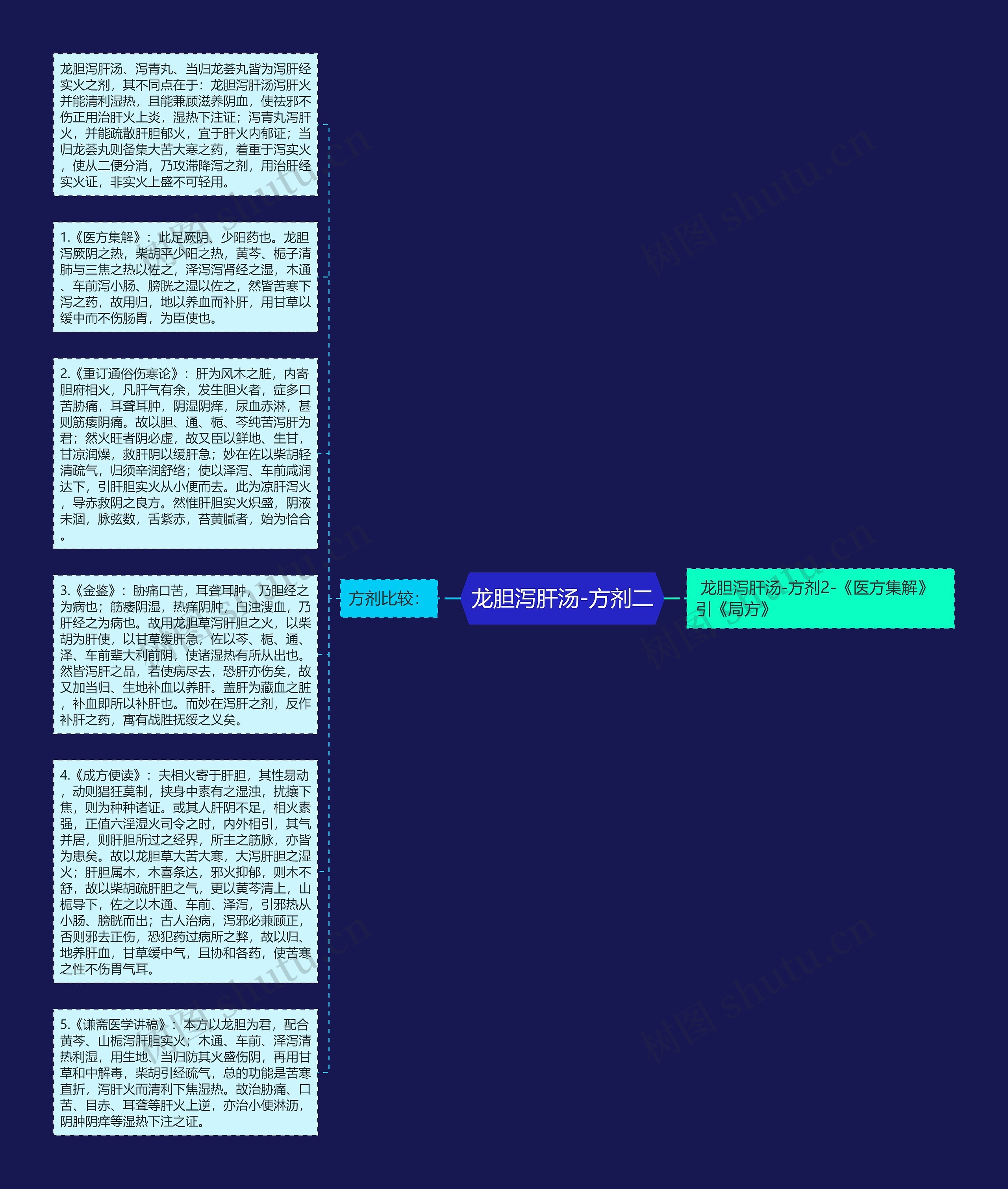 龙胆泻肝汤-方剂二思维导图