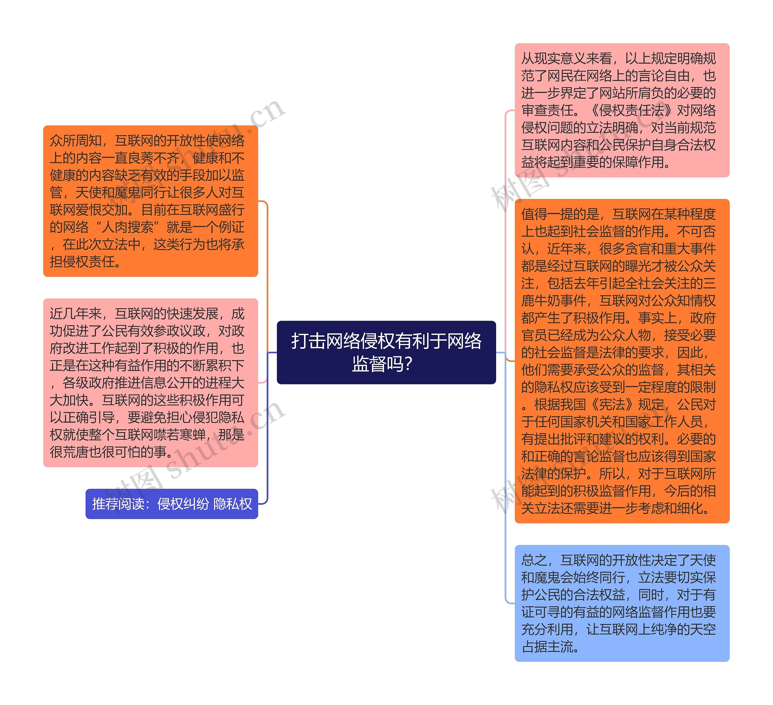 打击网络侵权有利于网络监督吗？思维导图