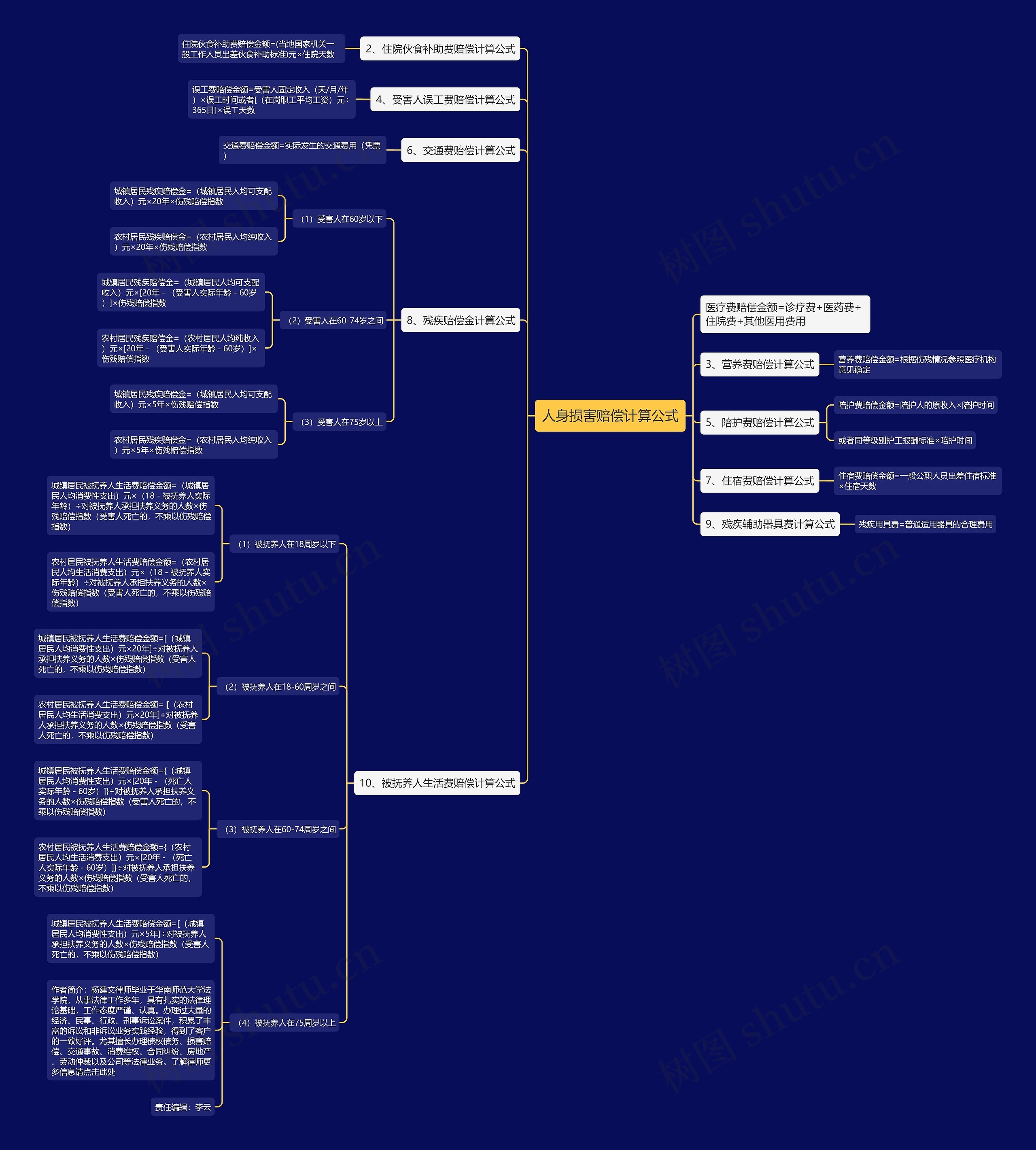人身损害赔偿计算公式思维导图