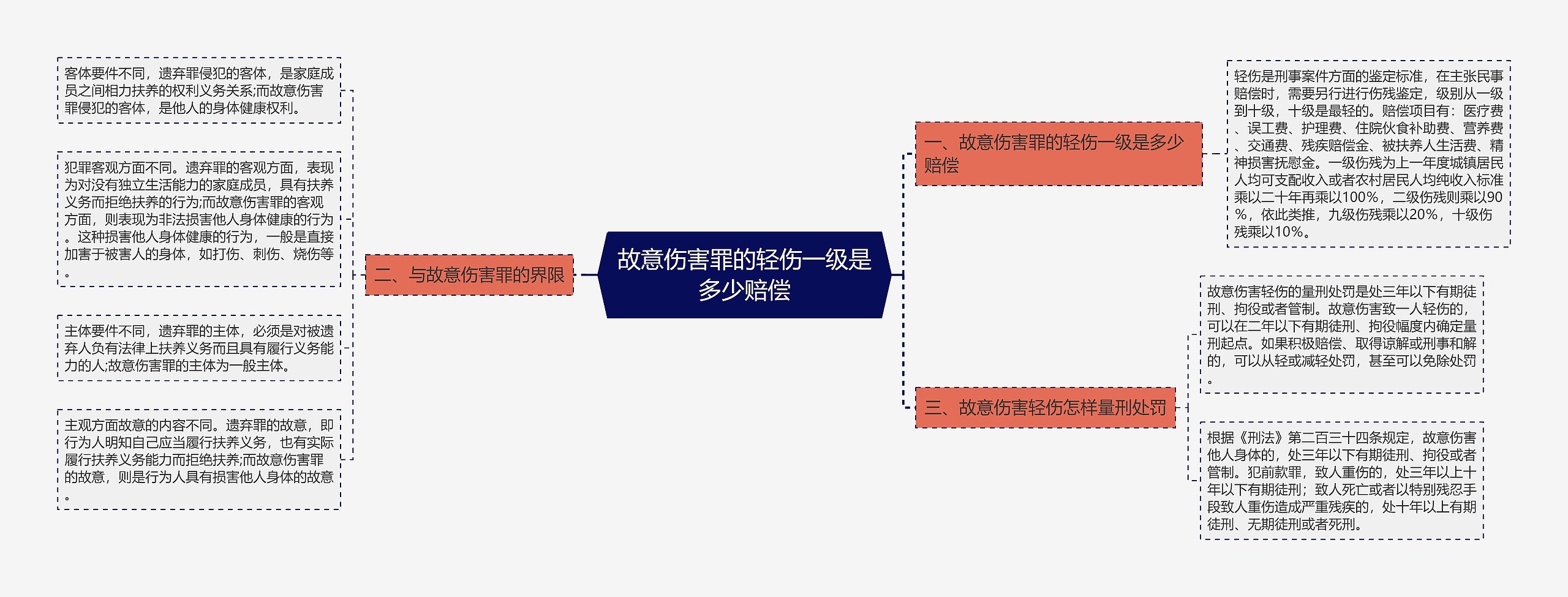 故意伤害罪的轻伤一级是多少赔偿思维导图