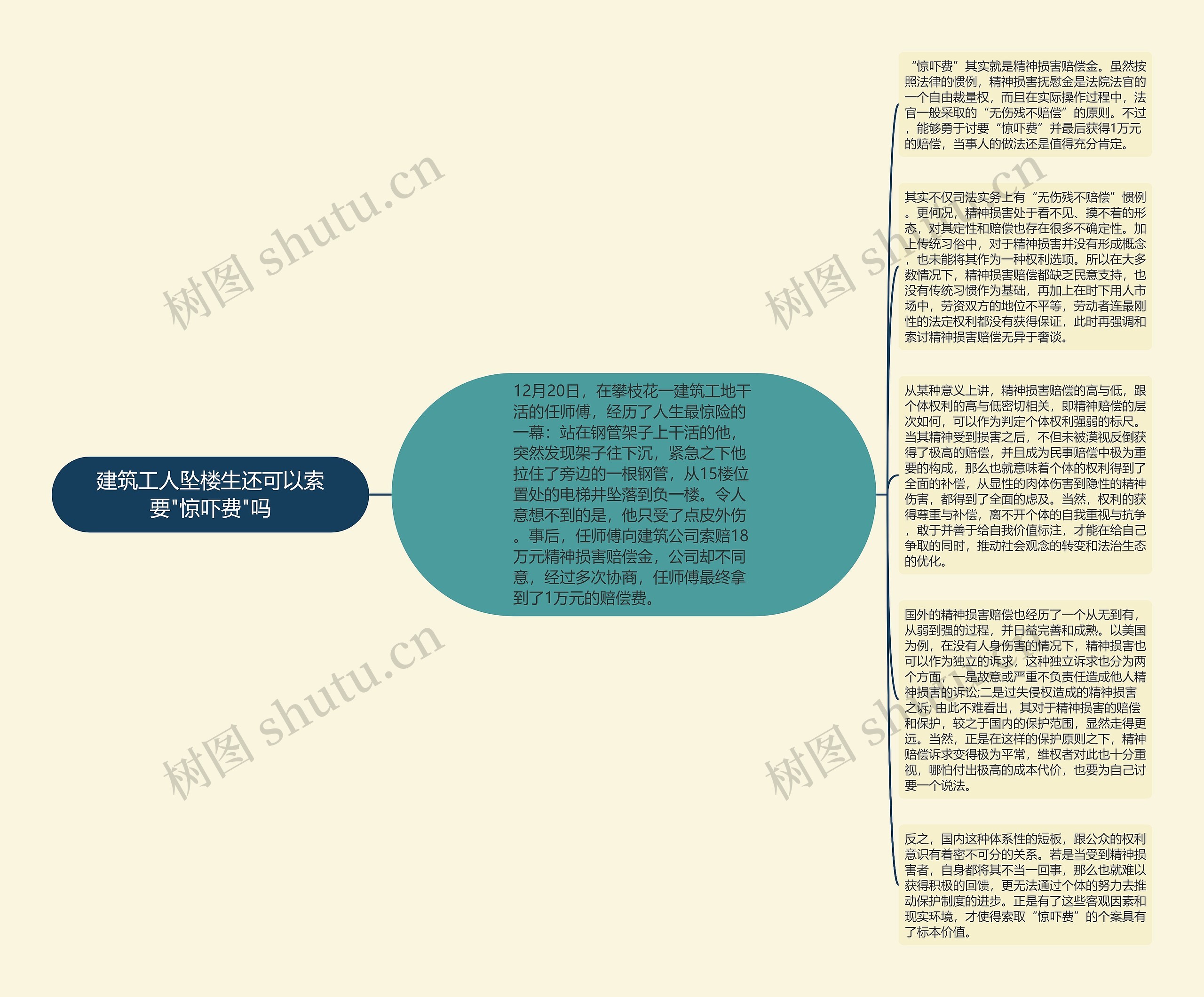 建筑工人坠楼生还可以索要"惊吓费"吗思维导图