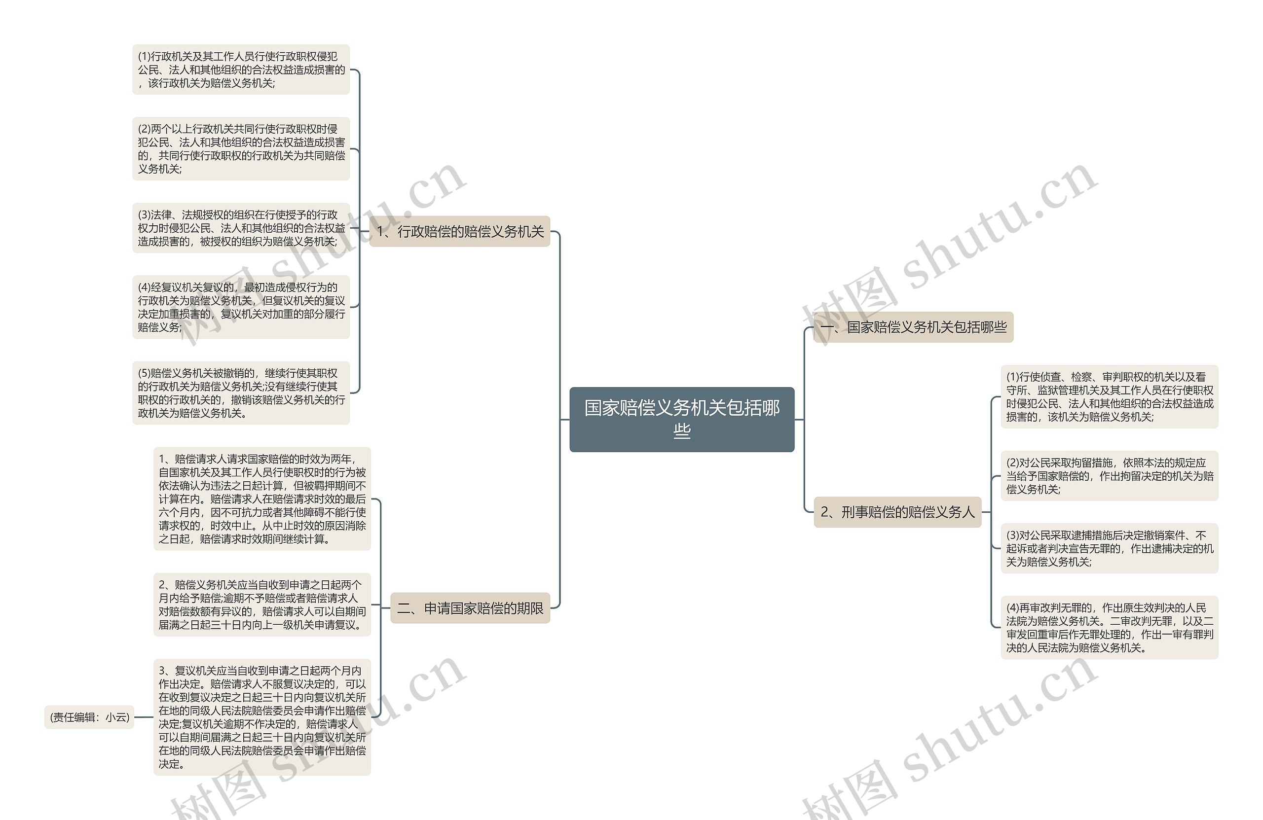 国家赔偿义务机关包括哪些思维导图