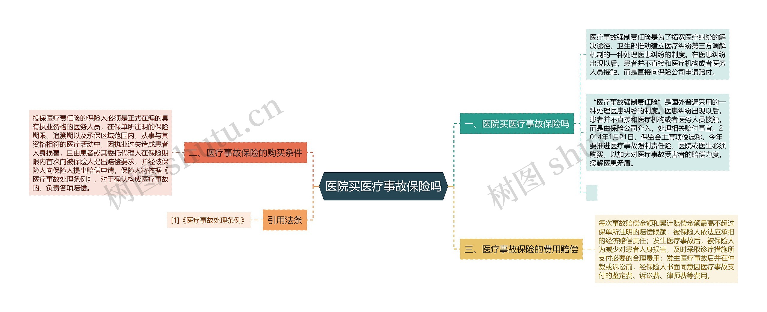 医院买医疗事故保险吗