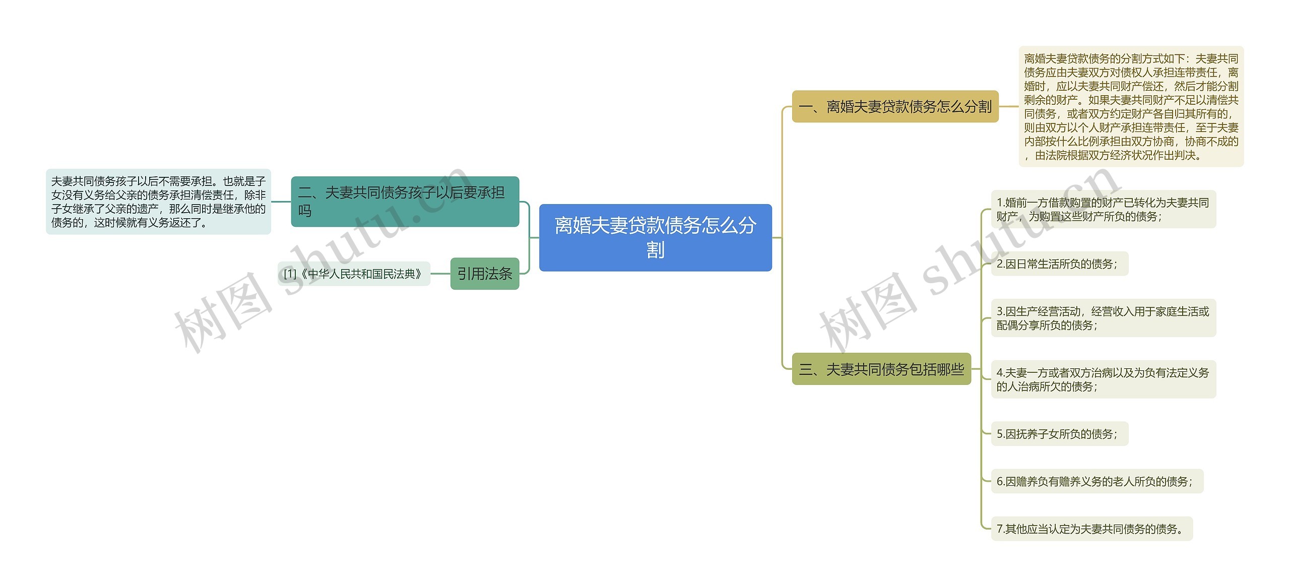 离婚夫妻贷款债务怎么分割