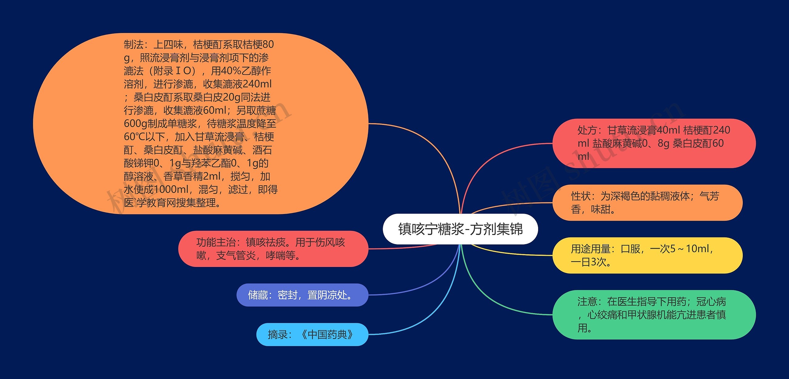 镇咳宁糖浆-方剂集锦