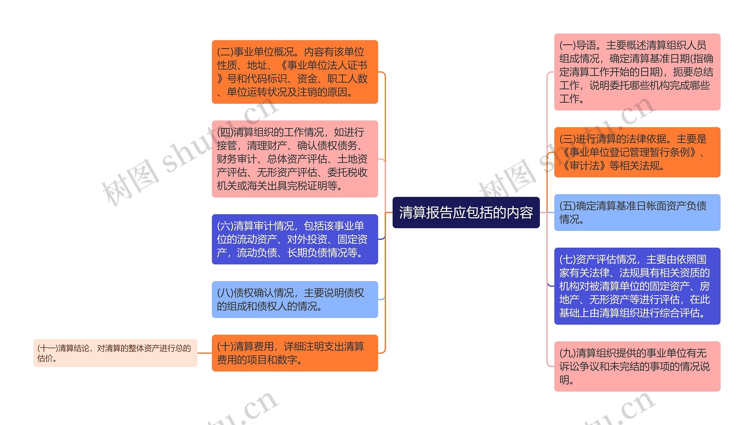 清算报告应包括的内容思维导图