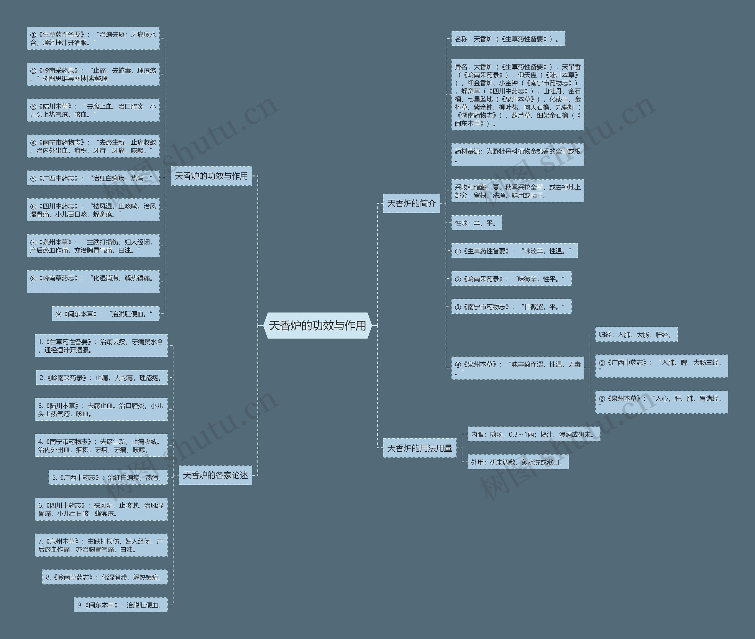 天香炉的功效与作用思维导图