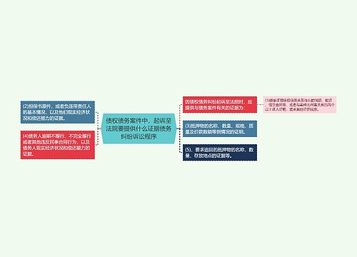 债权债务案件中，起诉至法院要提供什么证据债务纠纷诉讼程序