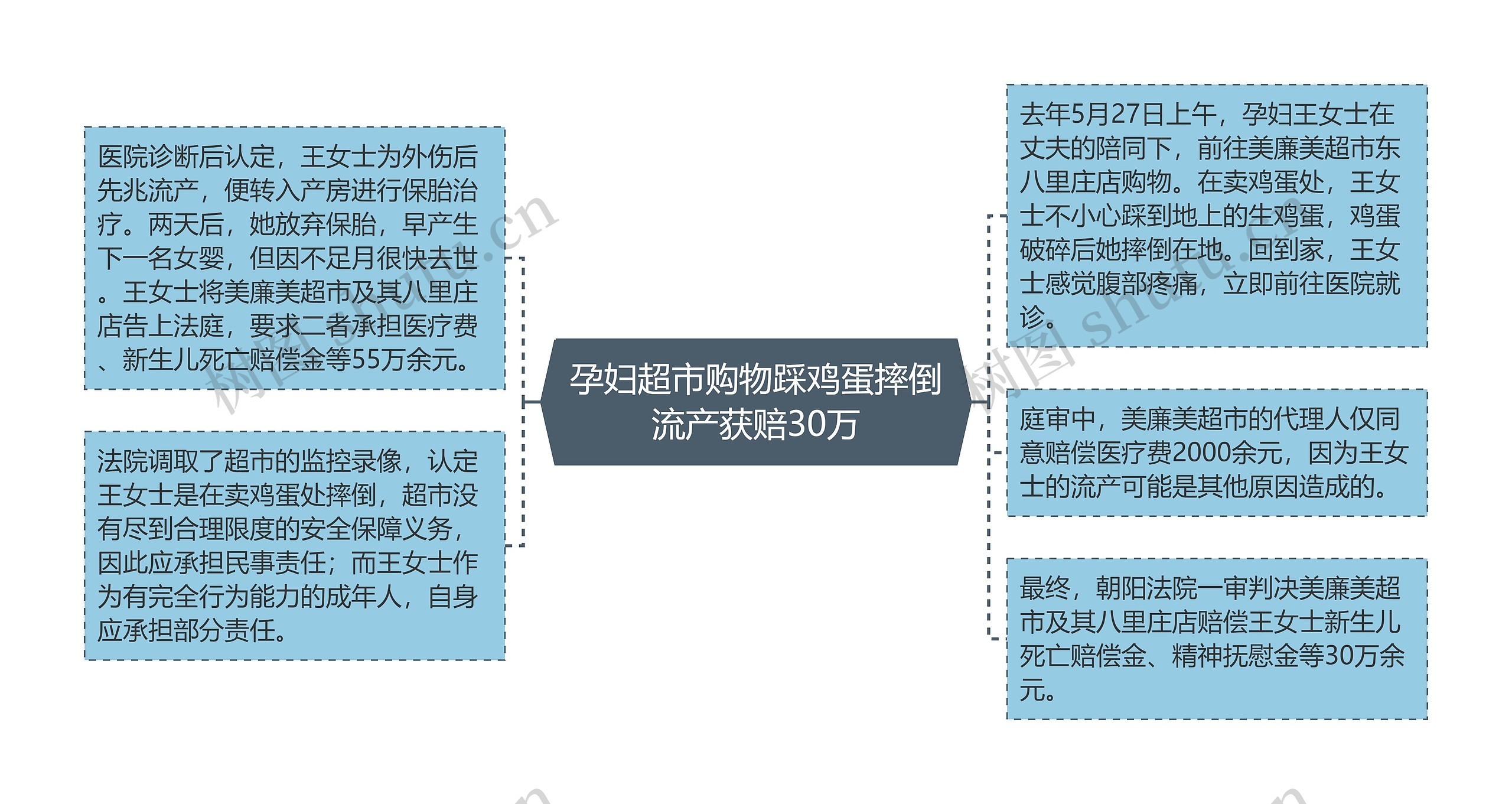 孕妇超市购物踩鸡蛋摔倒流产获赔30万