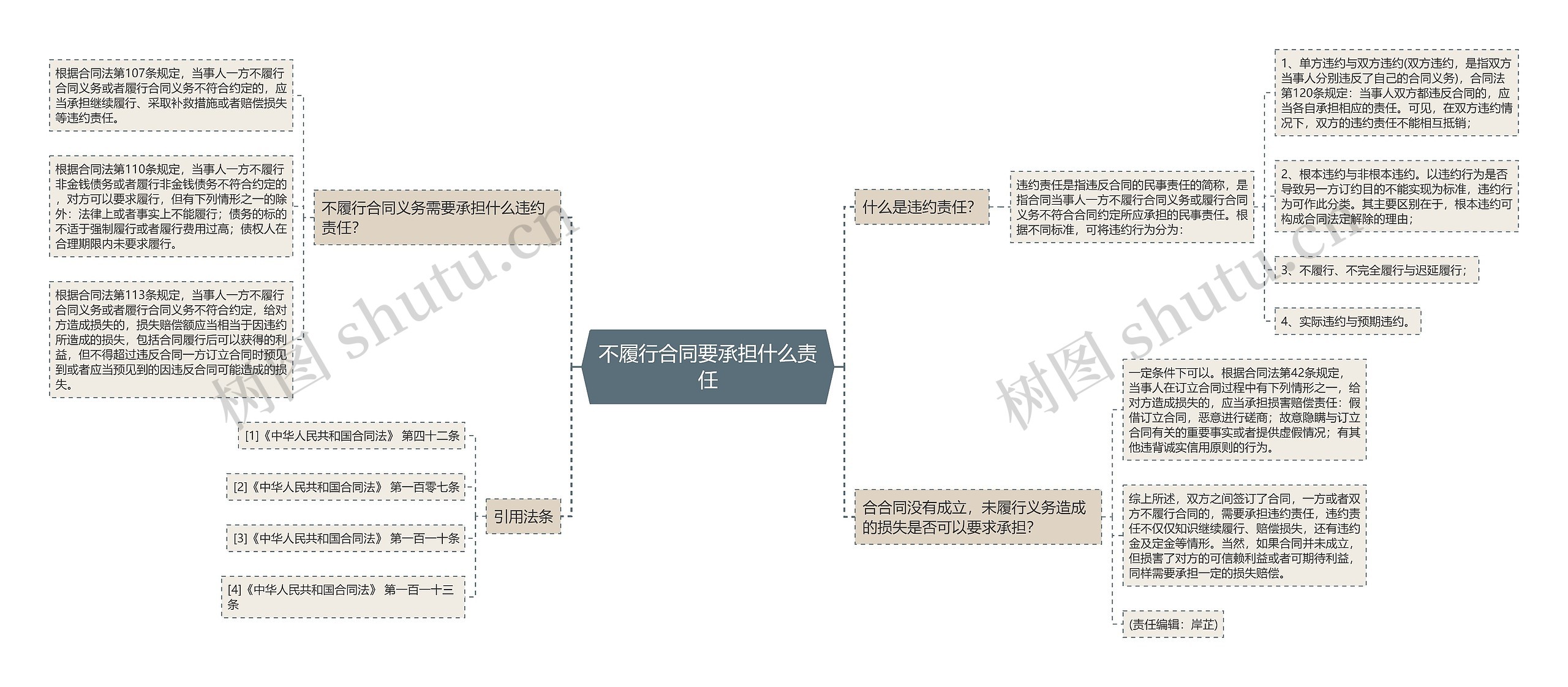 不履行合同要承担什么责任思维导图