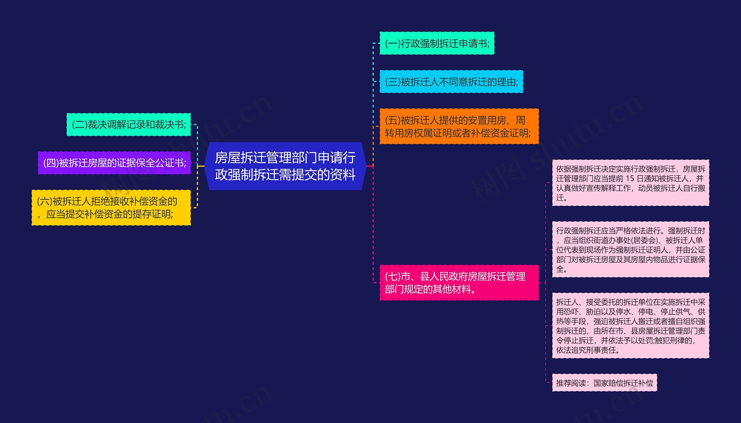 房屋拆迁管理部门申请行政强制拆迁需提交的资料