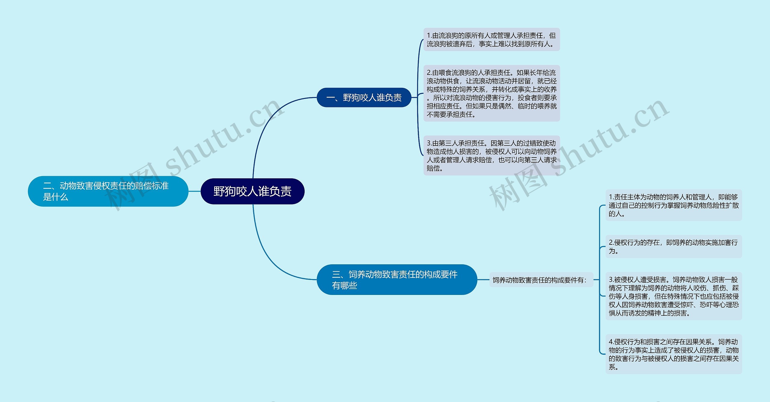 野狗咬人谁负责思维导图