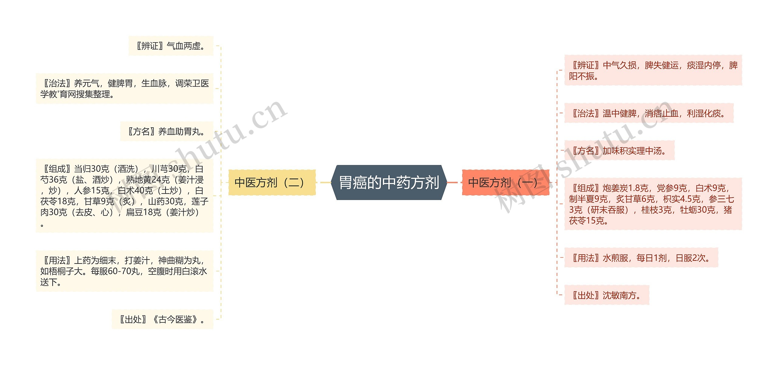 胃癌的中药方剂 胃癌的中药方剂