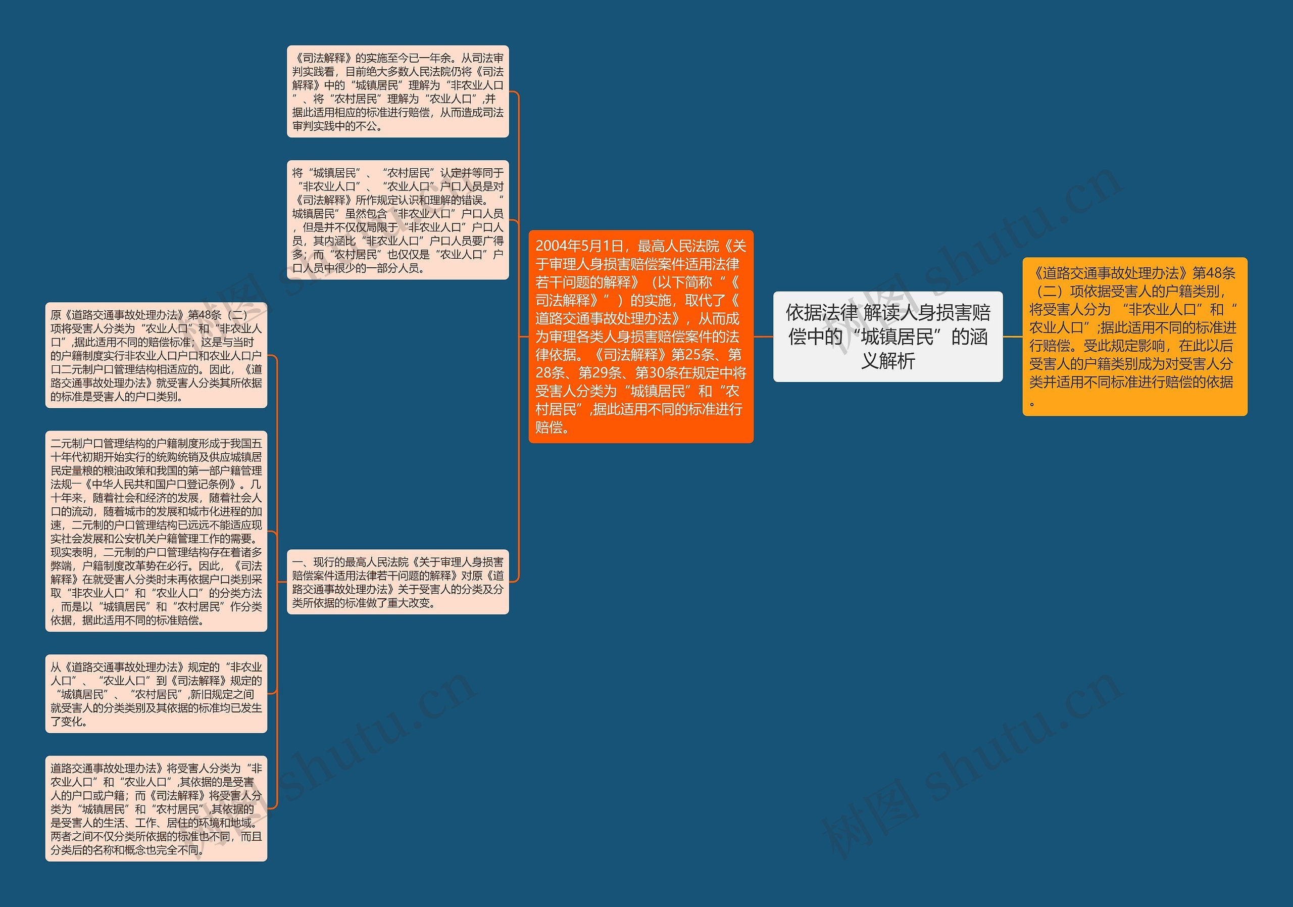 依据法律 解读人身损害赔偿中的“城镇居民”的涵义解析思维导图