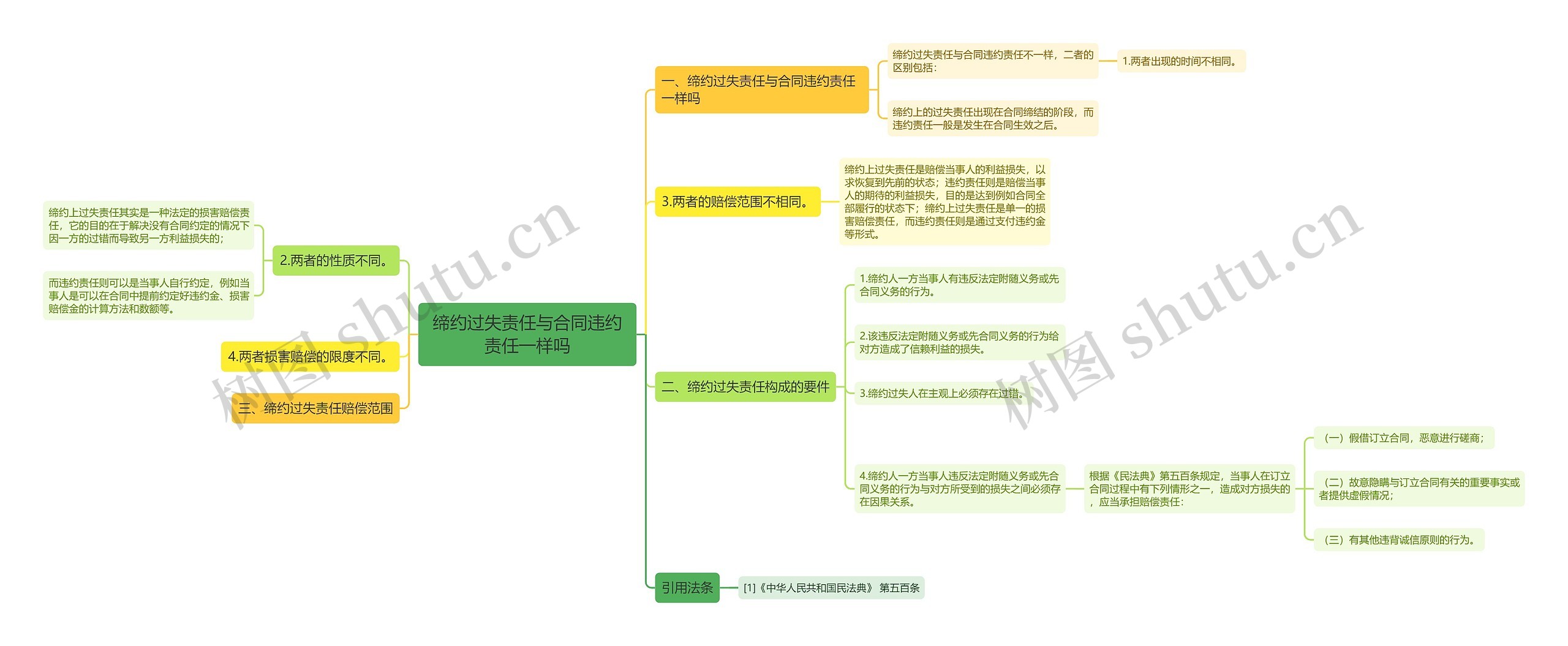 缔约过失责任与合同违约责任一样吗