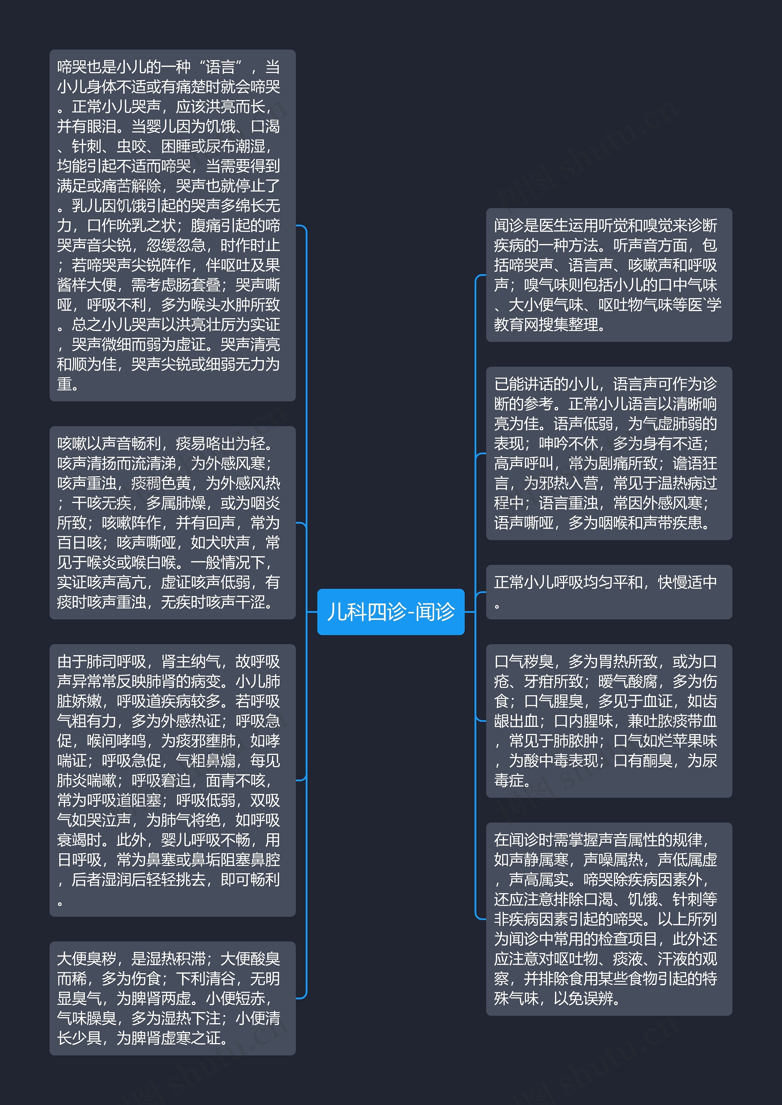 儿科四诊-闻诊思维导图