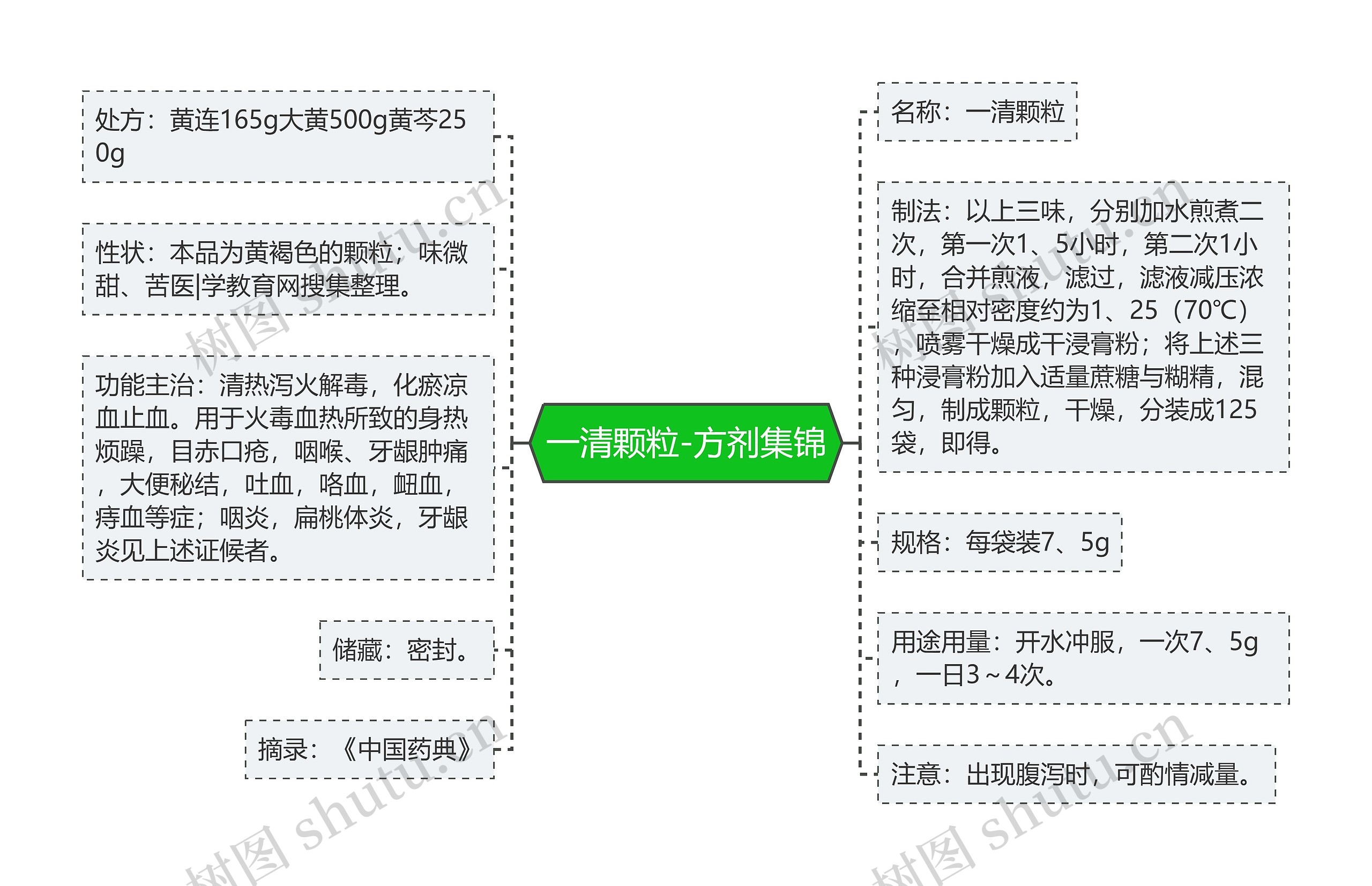 一清颗粒-方剂集锦思维导图