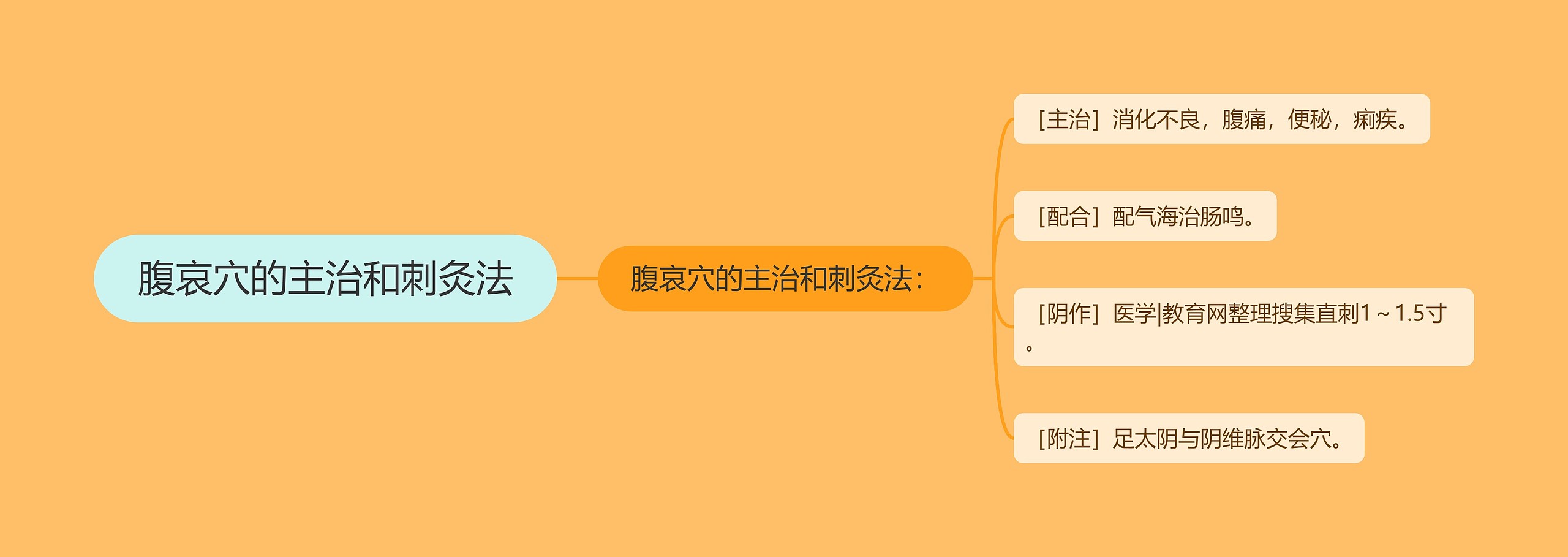 腹哀穴的主治和刺灸法