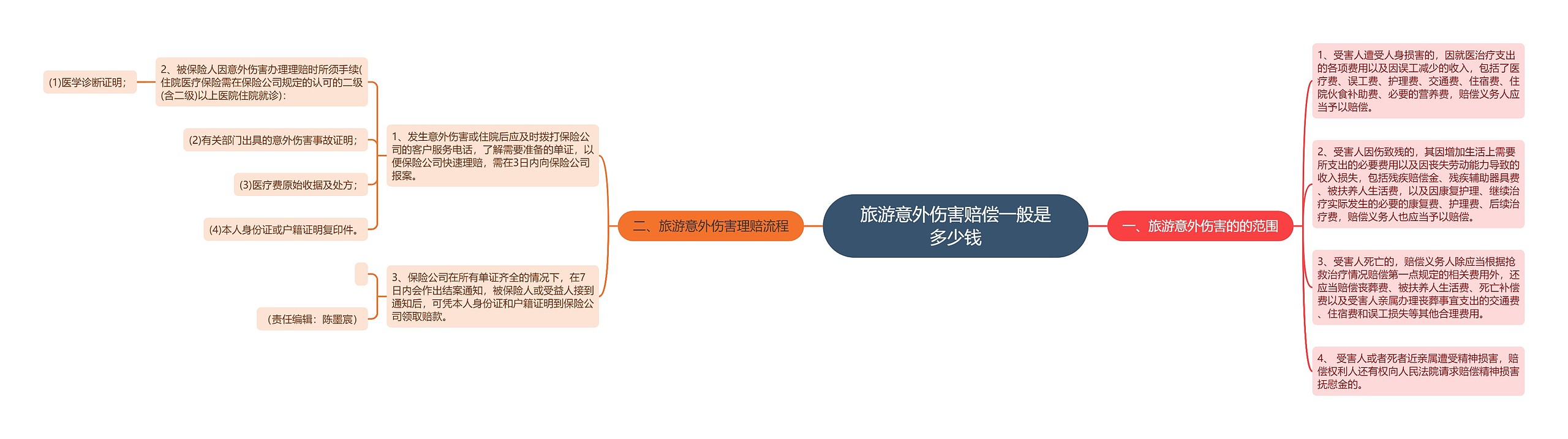 旅游意外伤害赔偿一般是多少钱思维导图