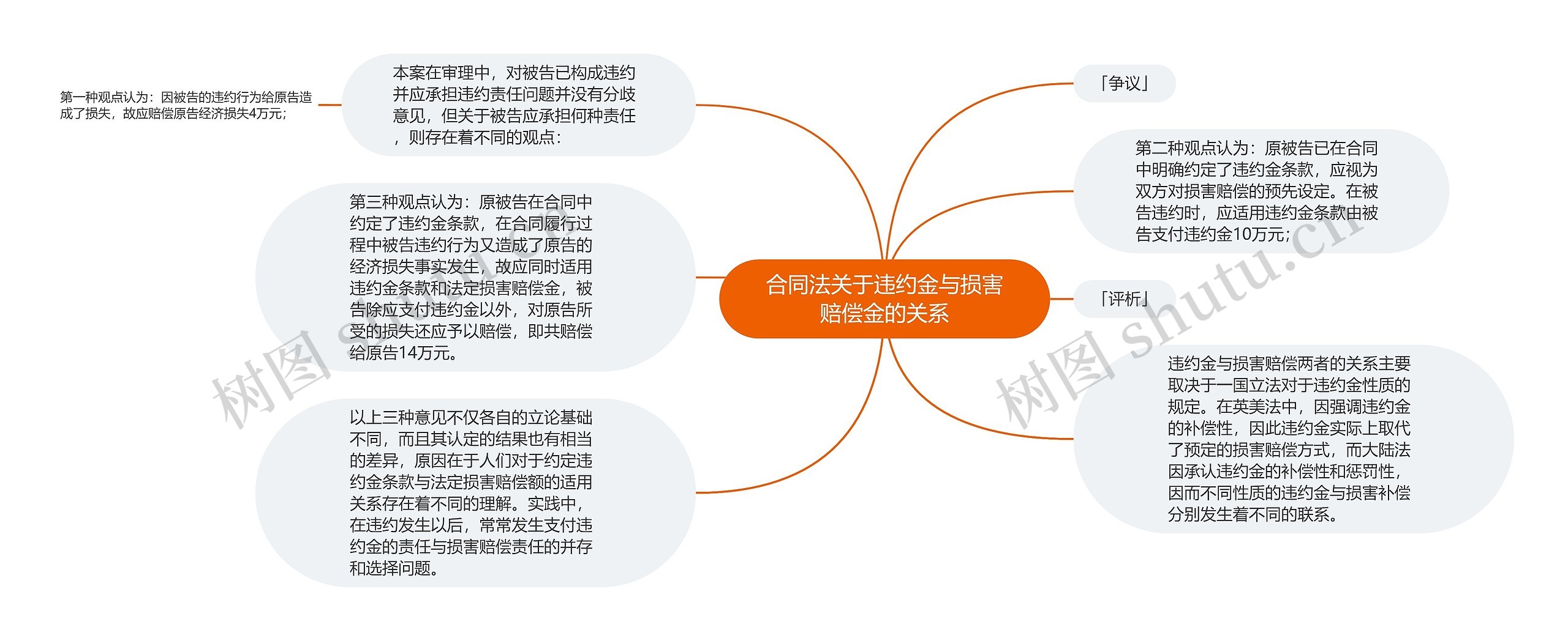 合同法关于违约金与损害赔偿金的关系