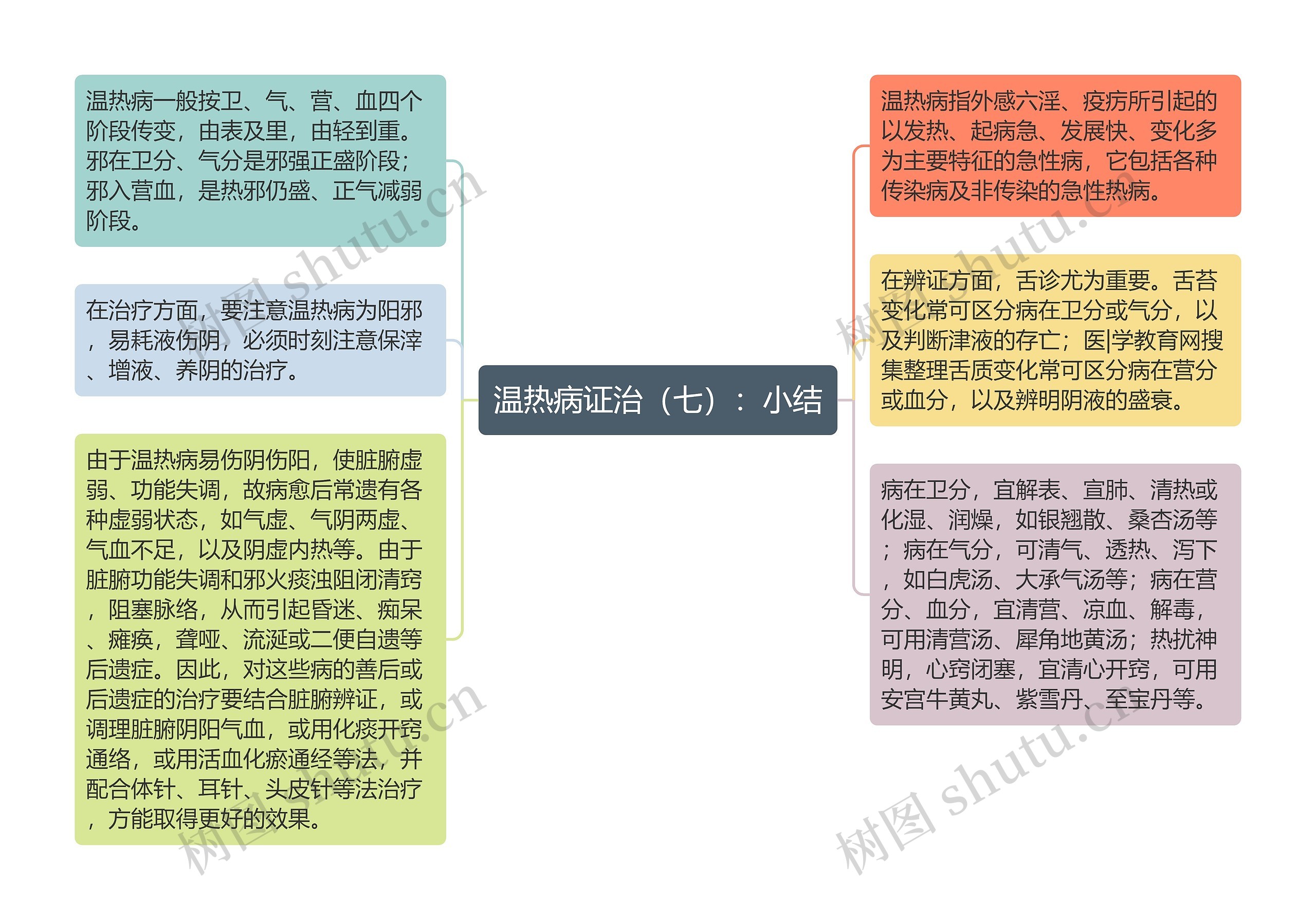 温热病证治（七）：小结思维导图