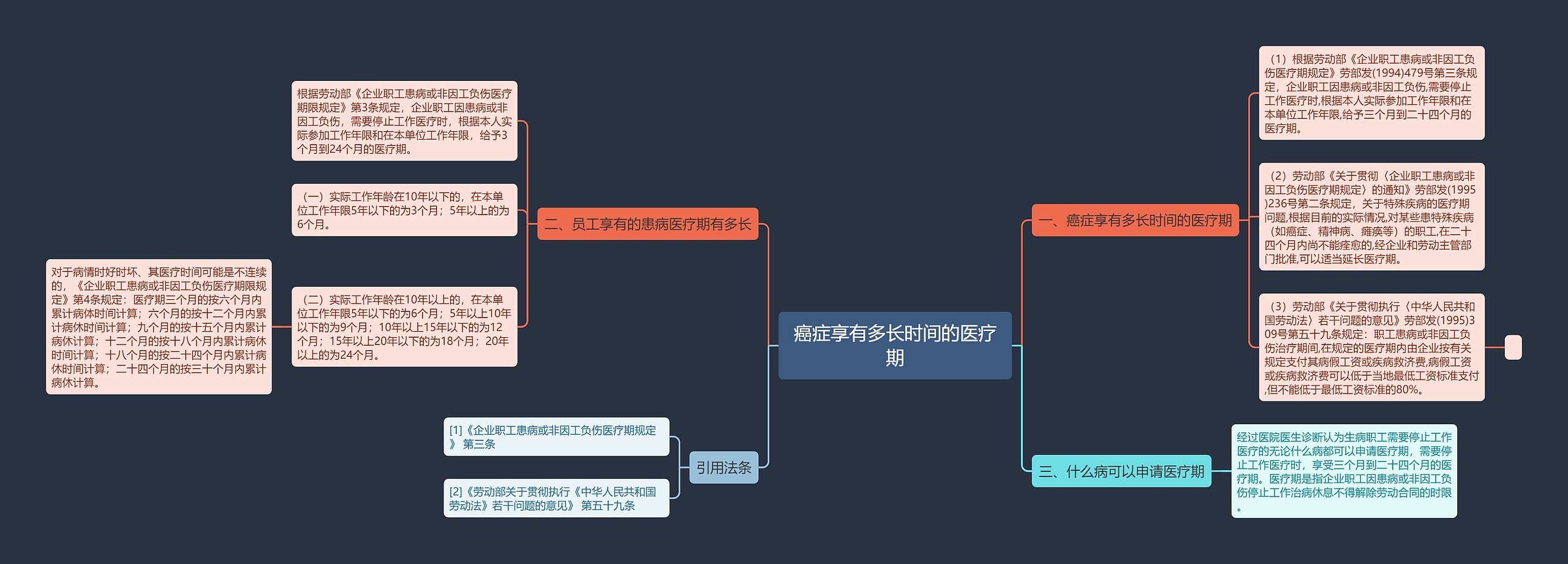 癌症享有多长时间的医疗期