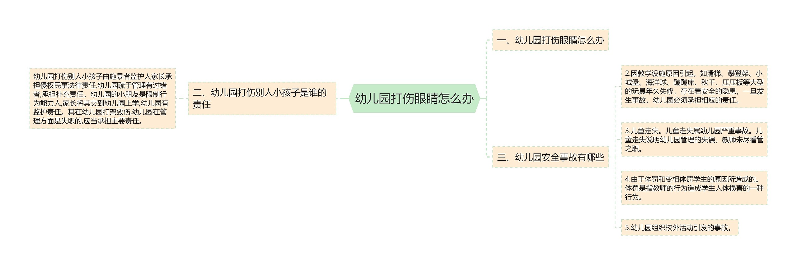 幼儿园打伤眼睛怎么办思维导图
