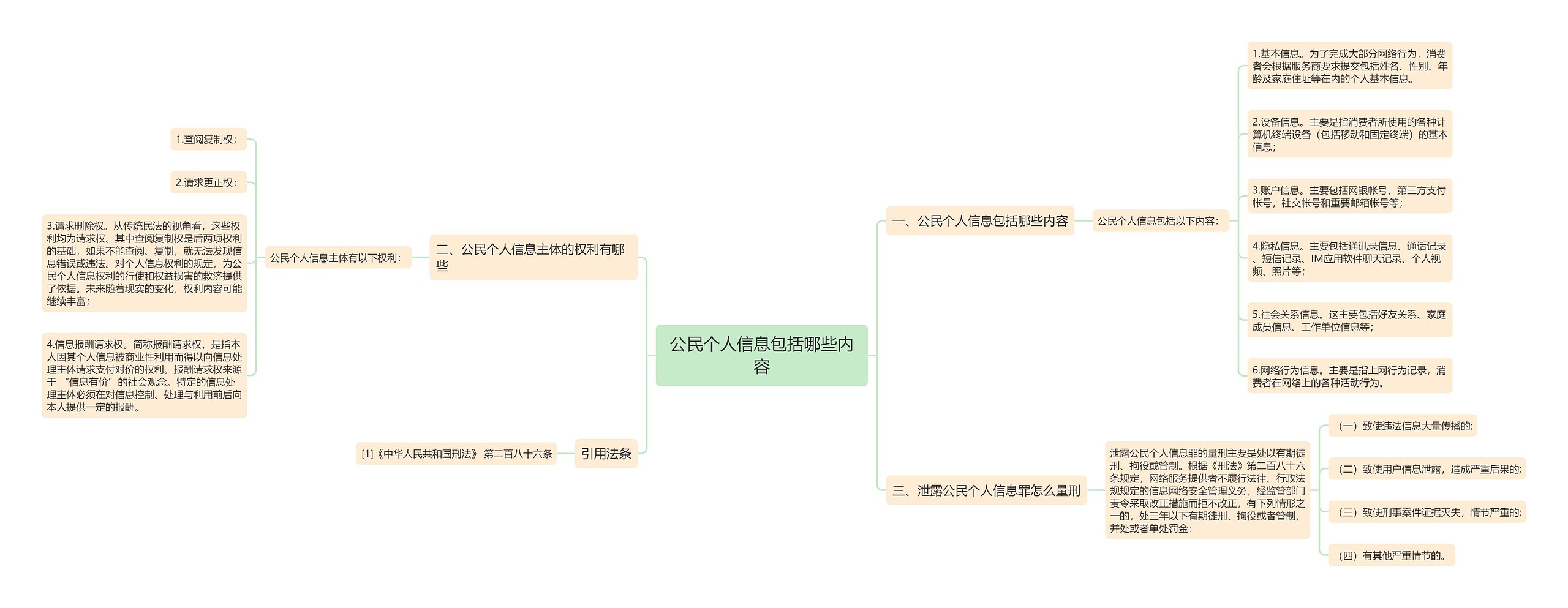 公民个人信息包括哪些内容思维导图