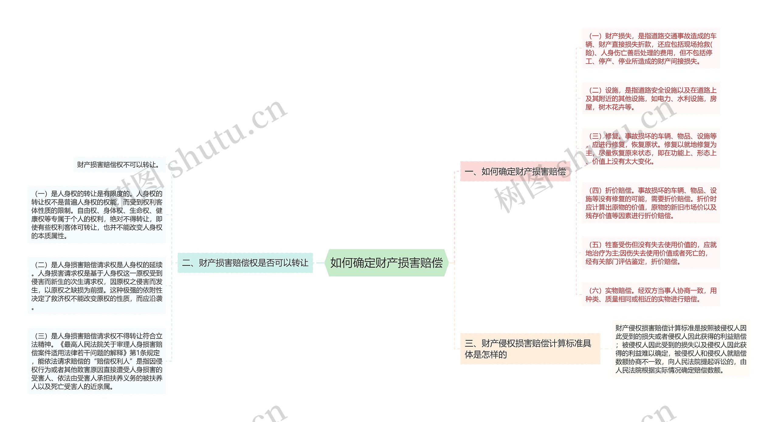 如何确定财产损害赔偿思维导图