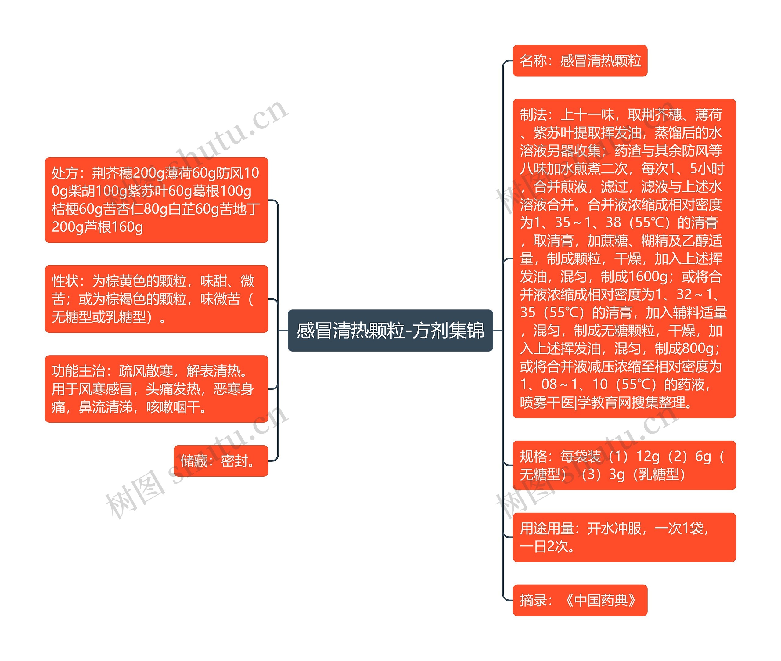 感冒清热颗粒-方剂集锦思维导图