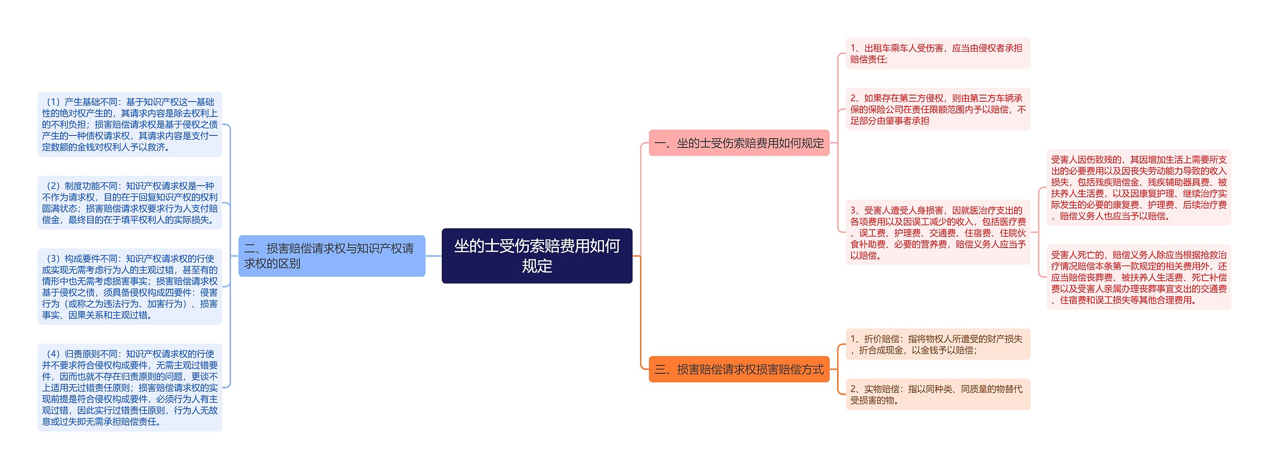 坐的士受伤索赔费用如何规定