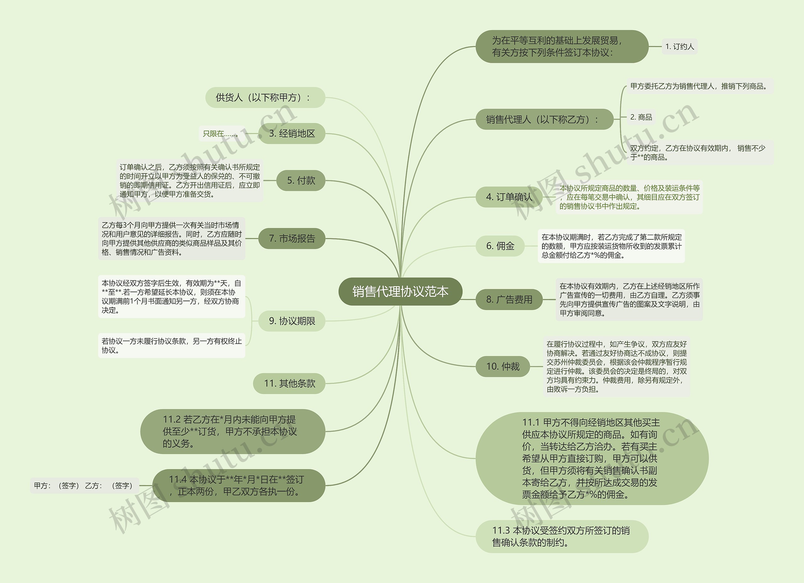 销售代理协议范本思维导图