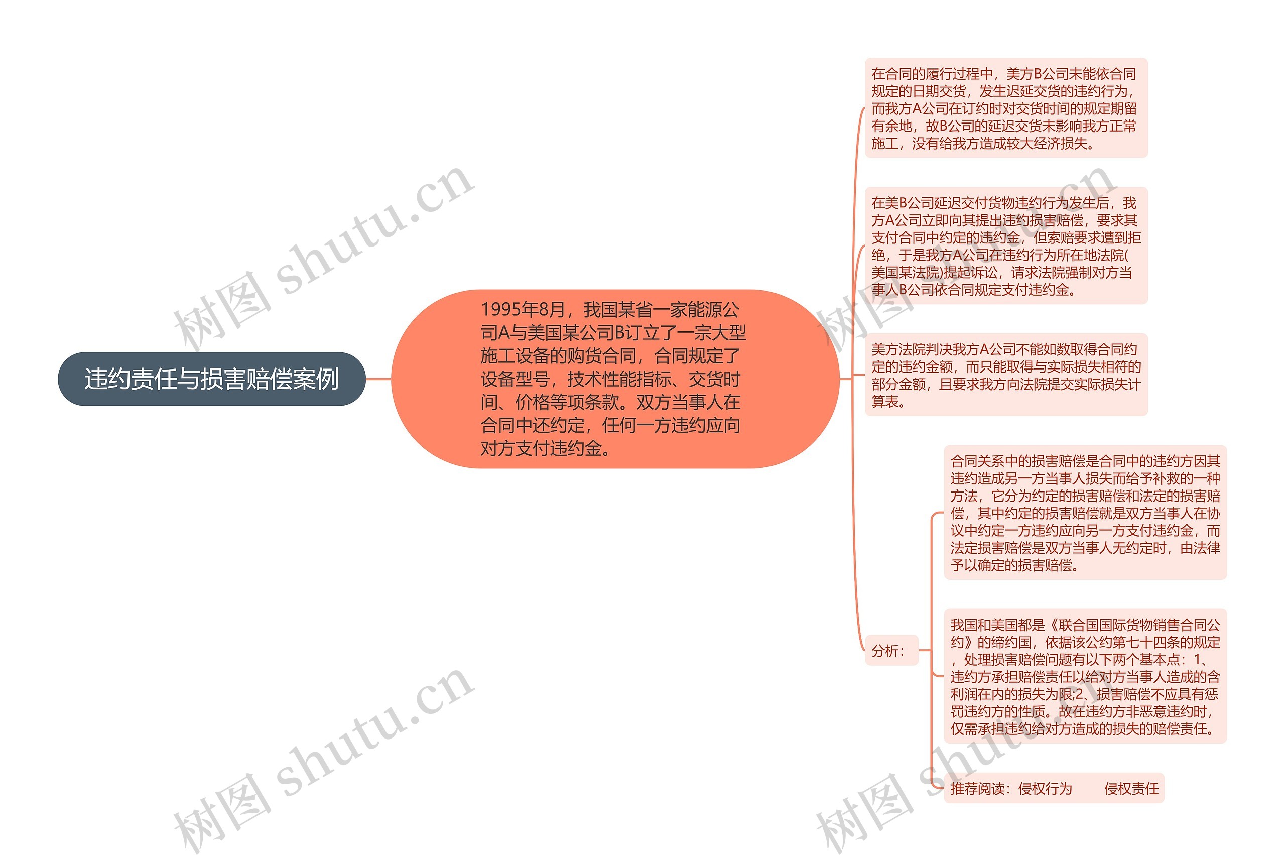 违约责任与损害赔偿案例