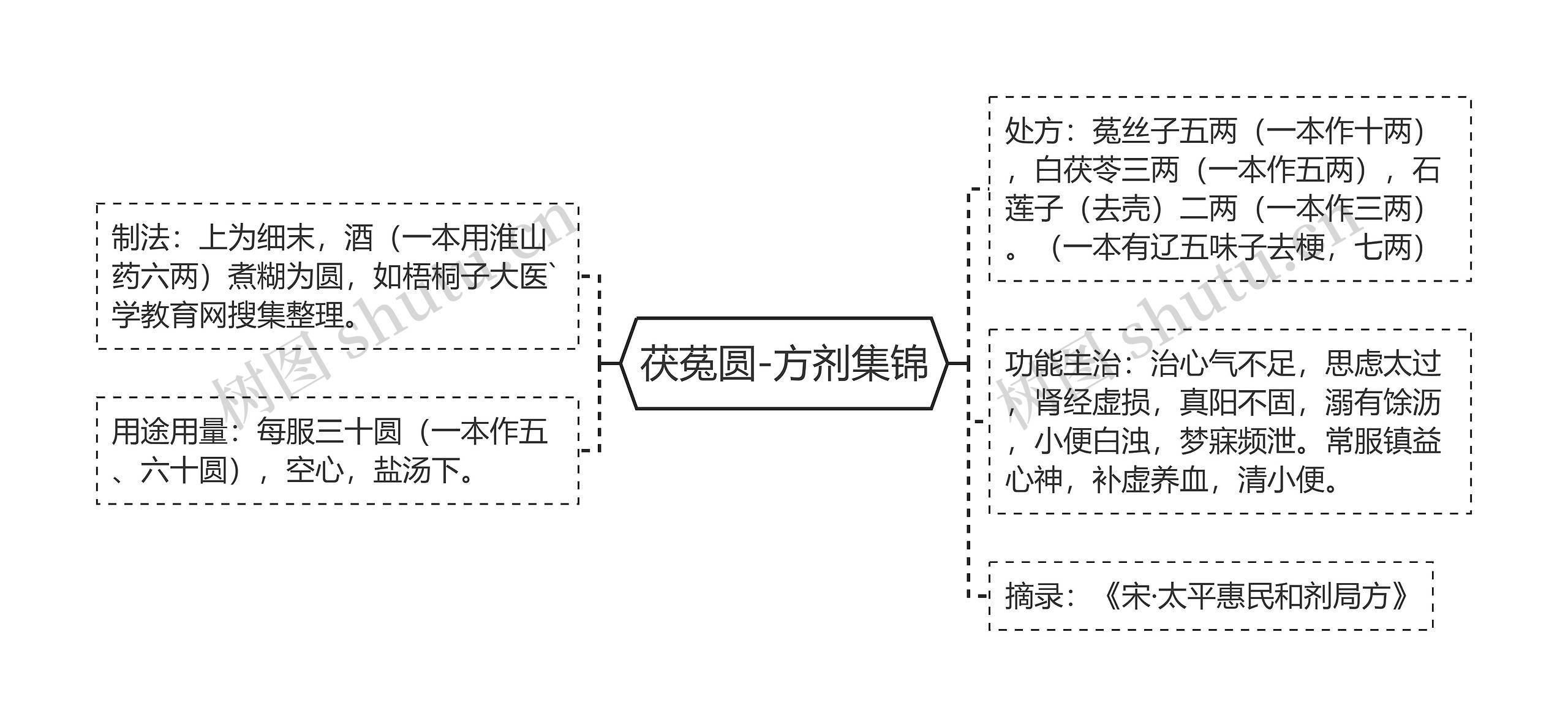 茯菟圆-方剂集锦思维导图