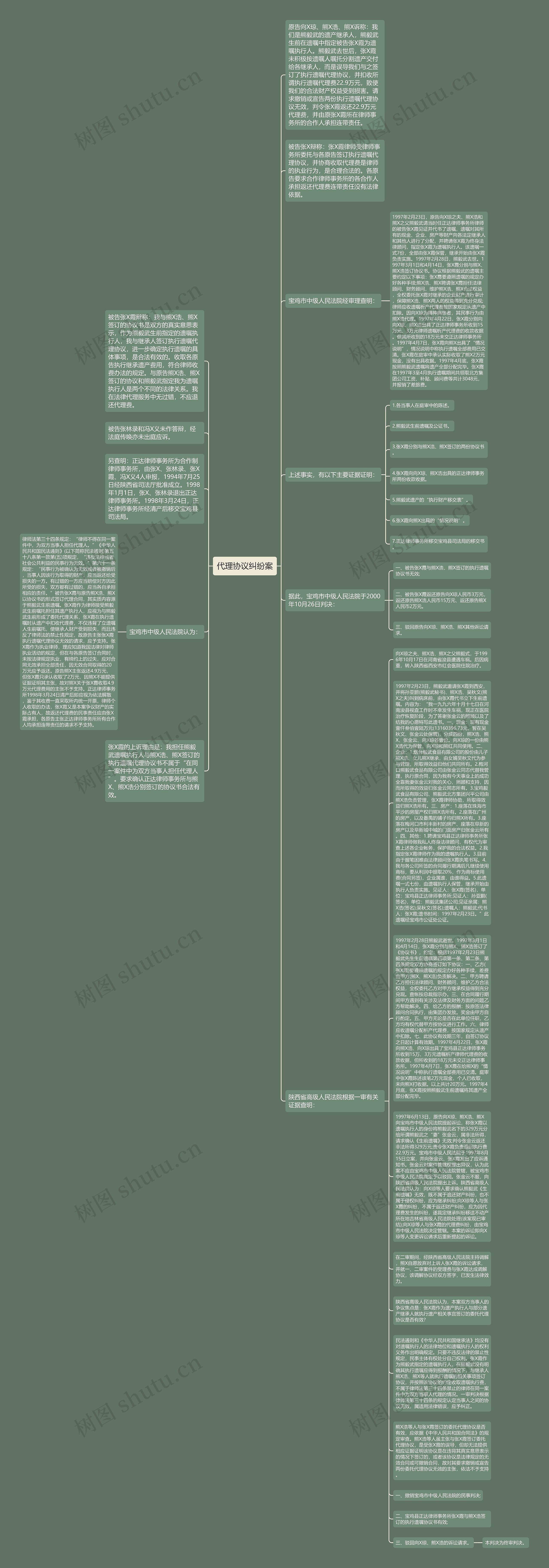 代理协议纠纷案思维导图
