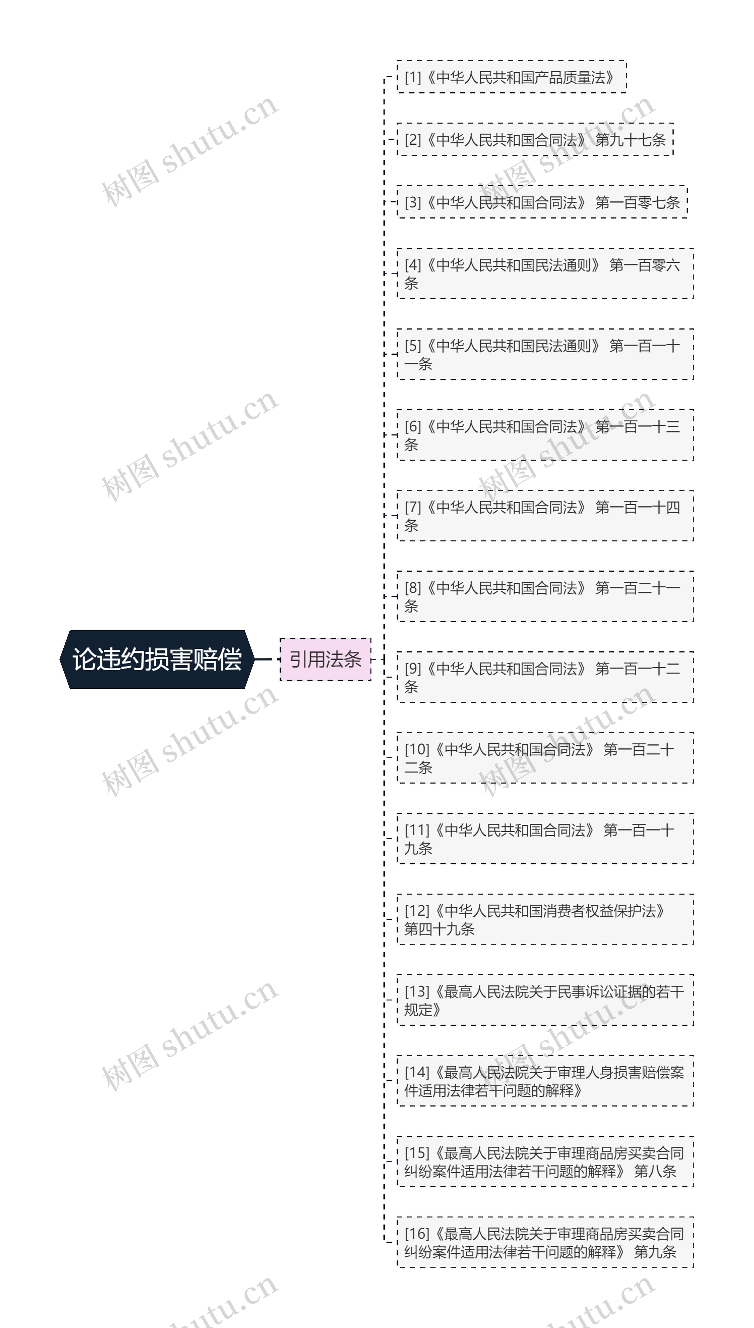 论违约损害赔偿思维导图