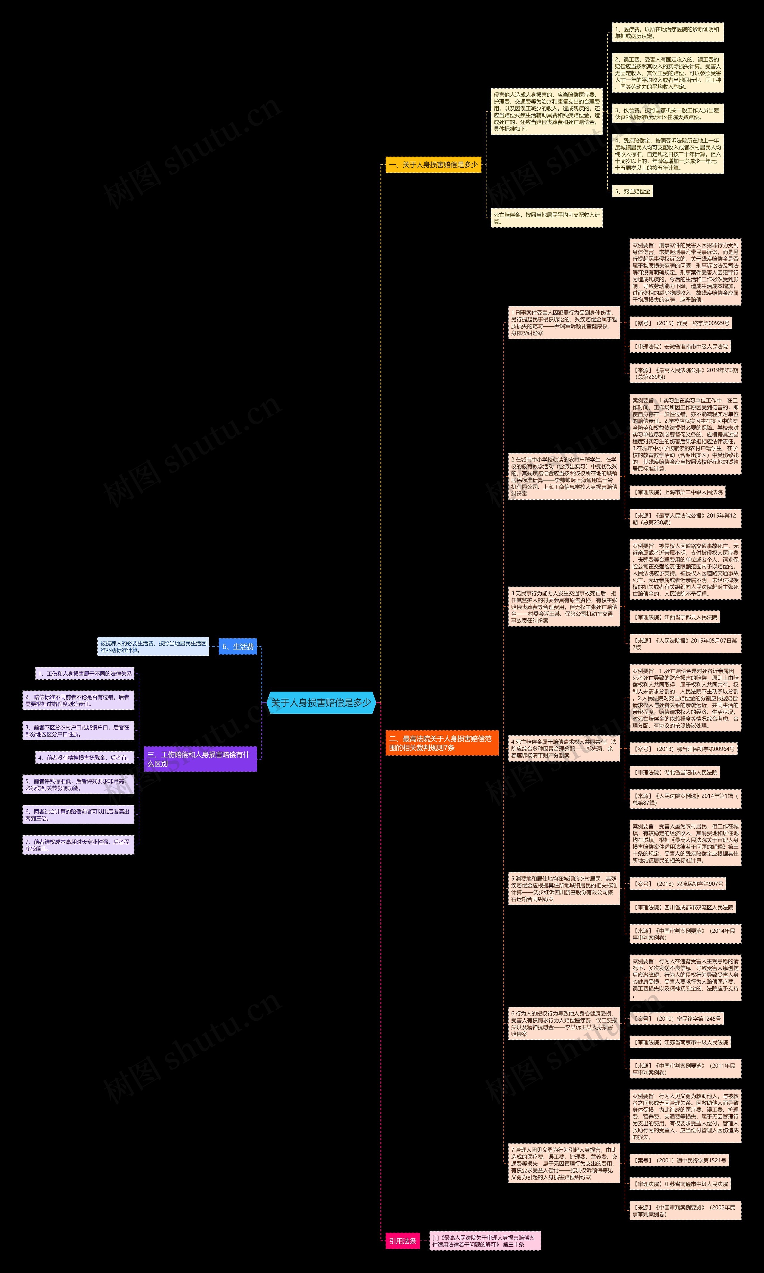 关于人身损害赔偿是多少思维导图