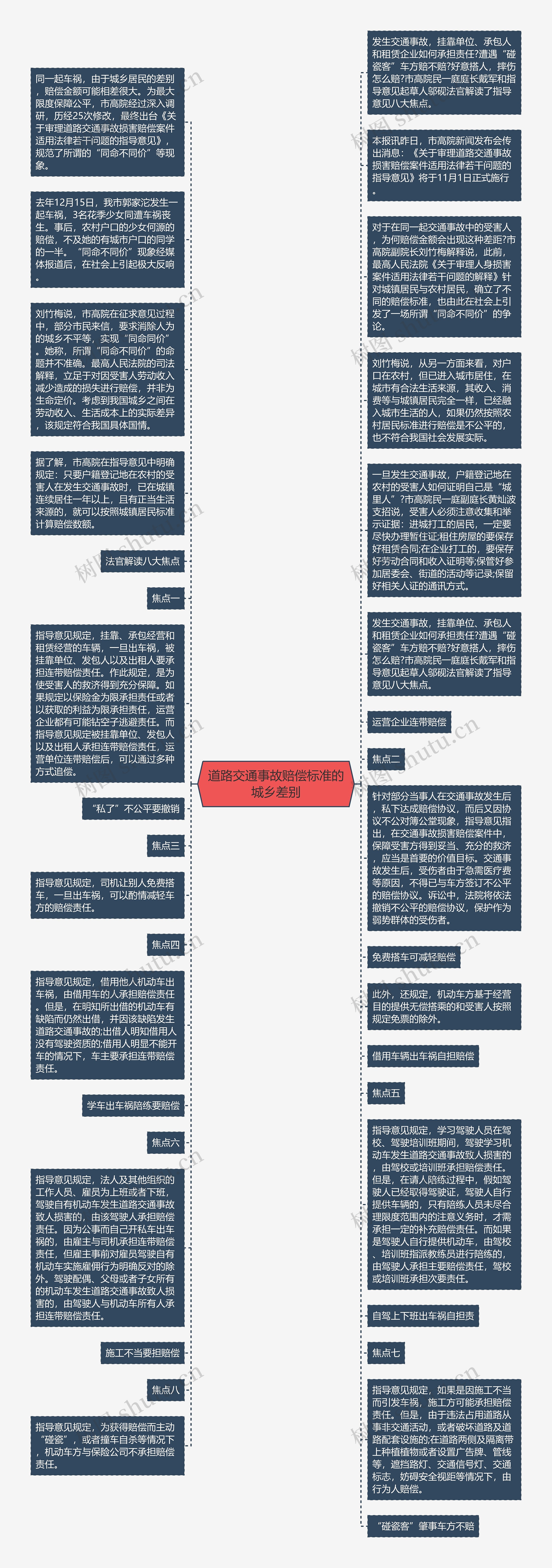 道路交通事故赔偿标准的城乡差别思维导图