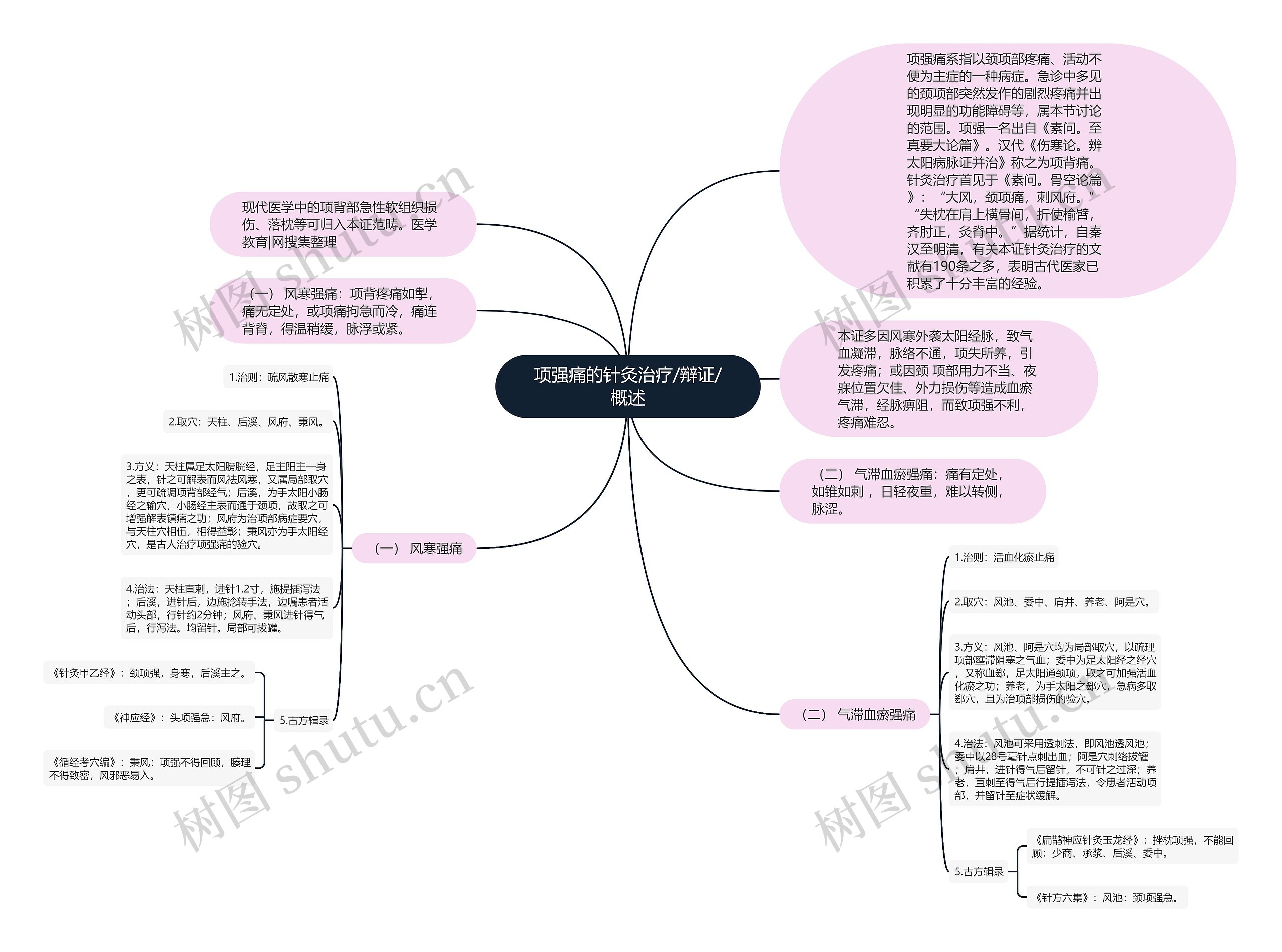 项强痛的针灸治疗/辩证/概述思维导图