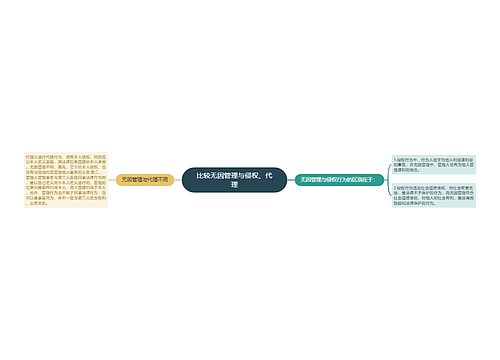 比较无因管理与侵权、代理