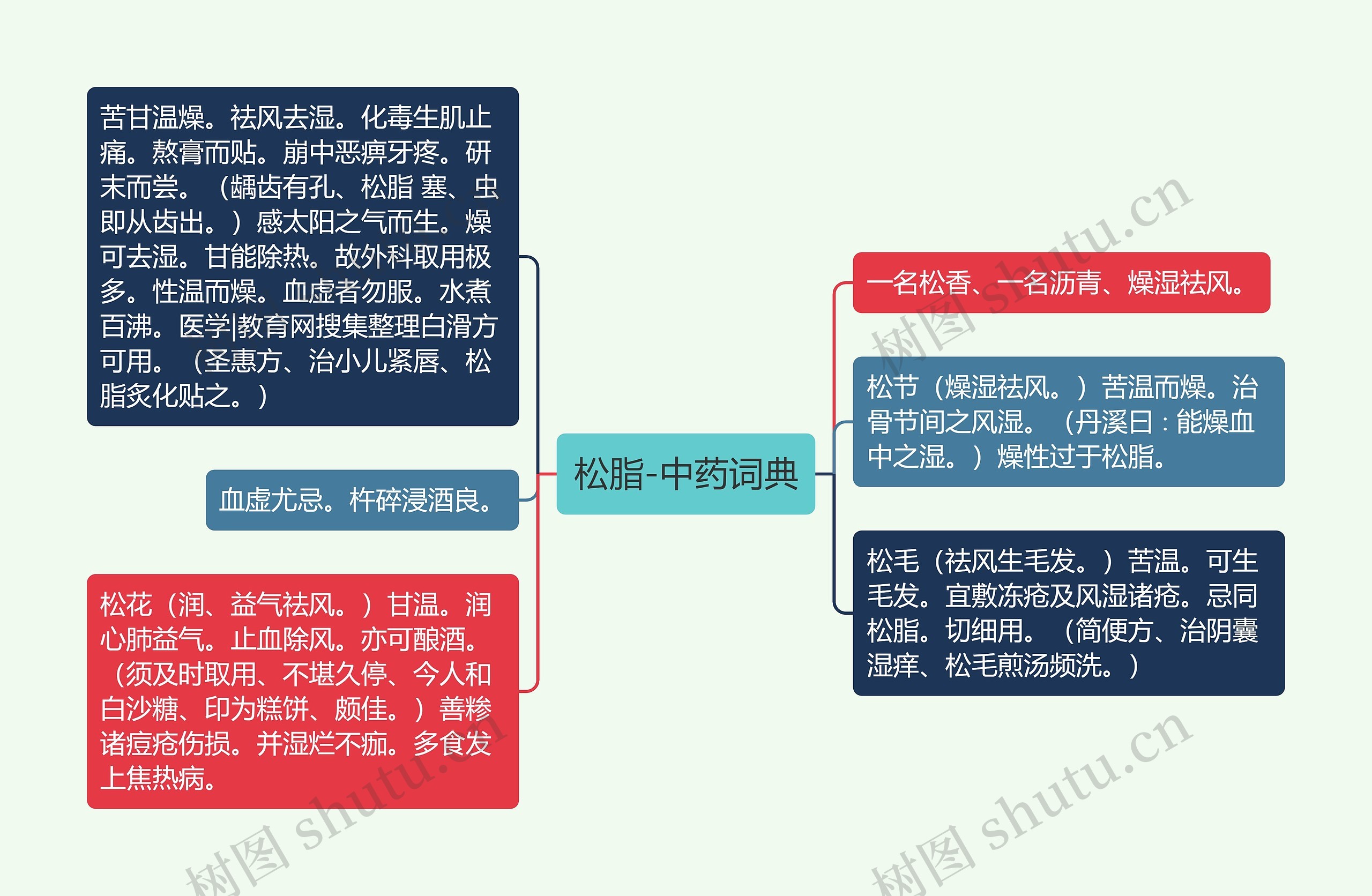 松脂-中药词典思维导图