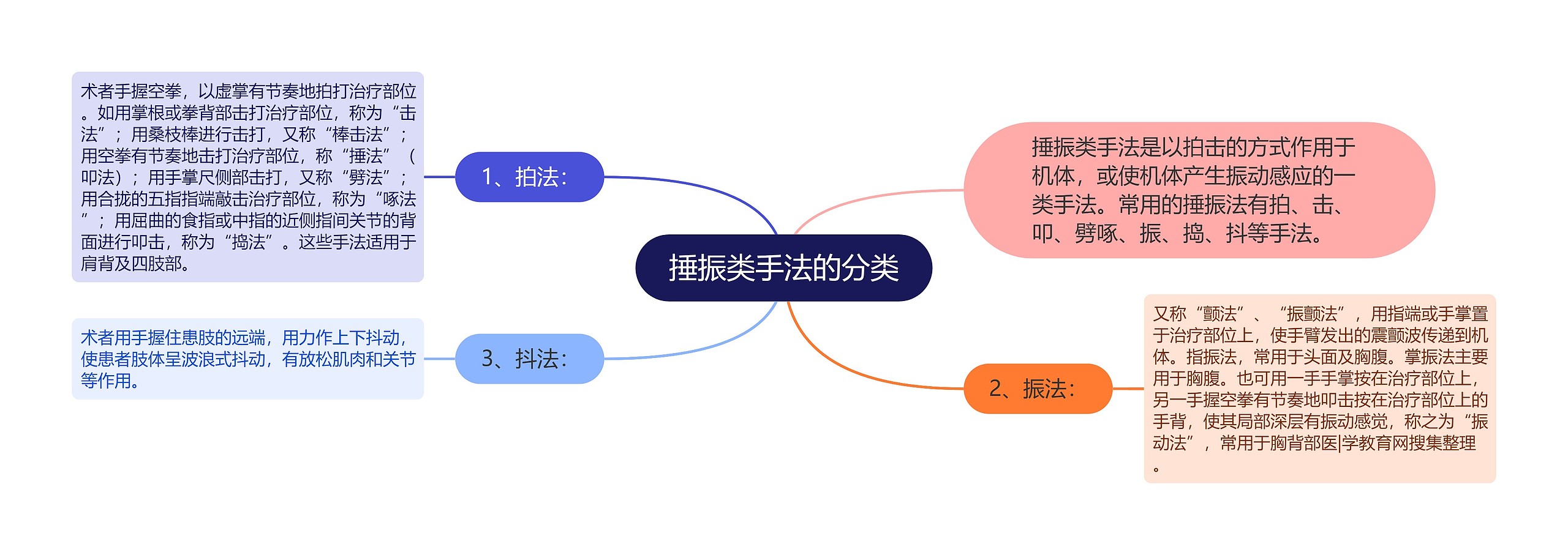 捶振类手法的分类