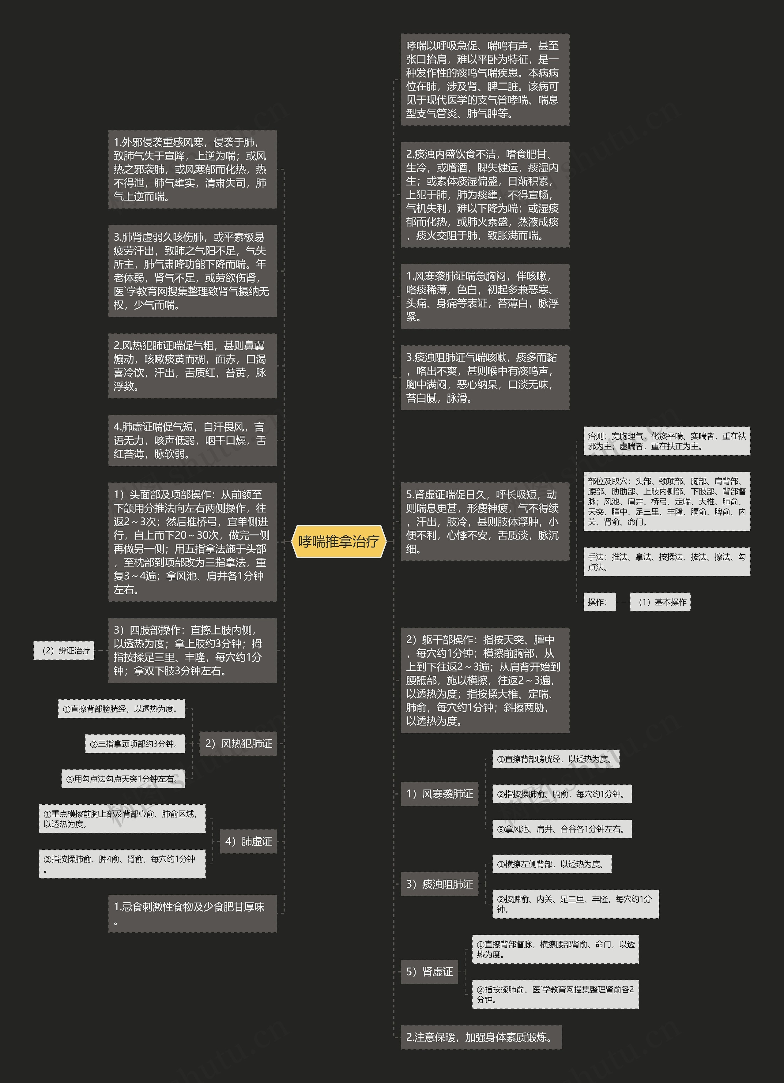哮喘推拿治疗思维导图